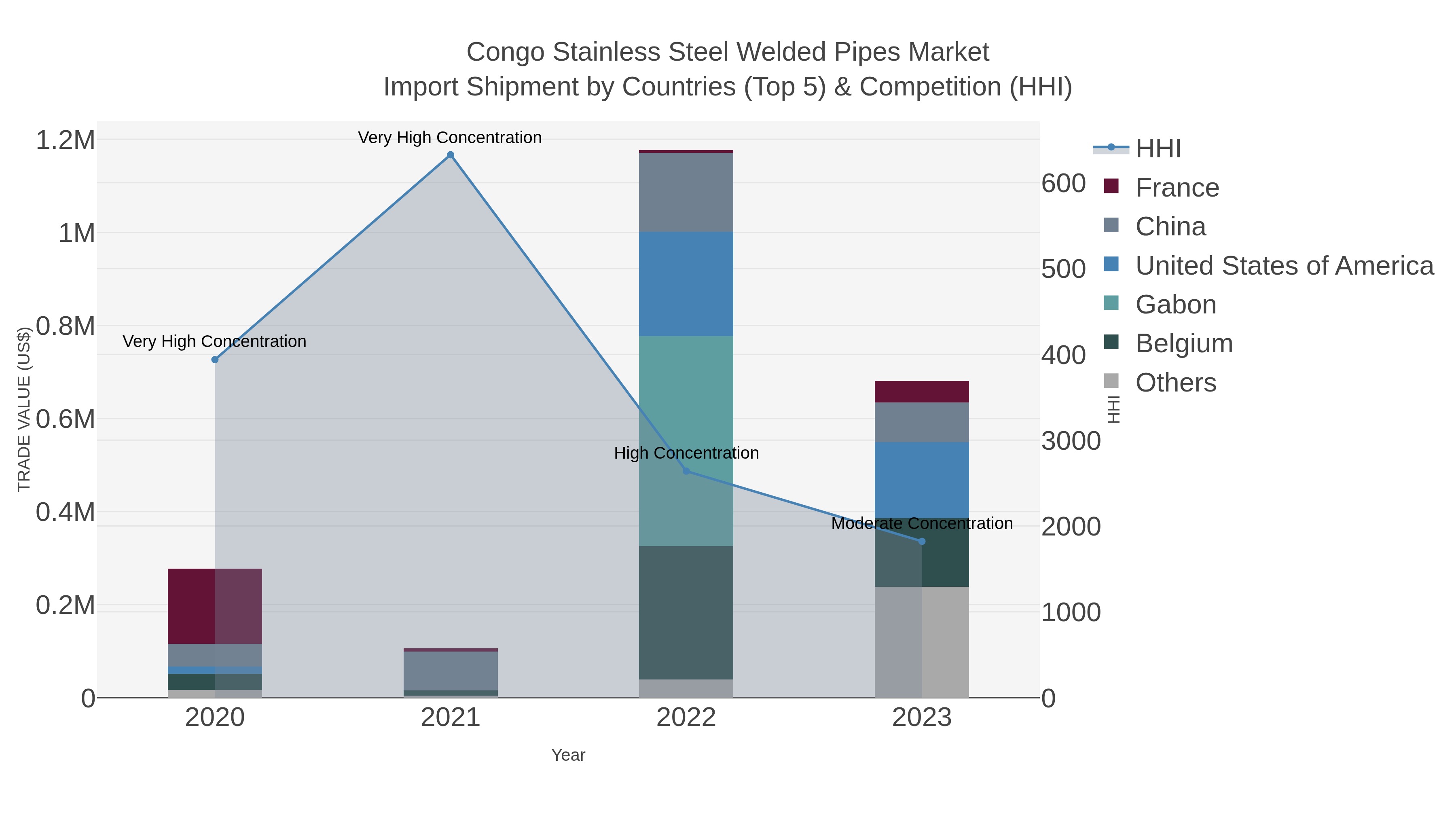 Congo Stainless Steel Welded Pipes Market Import Shipment by Countries (Top 5) & Competition (HHI)