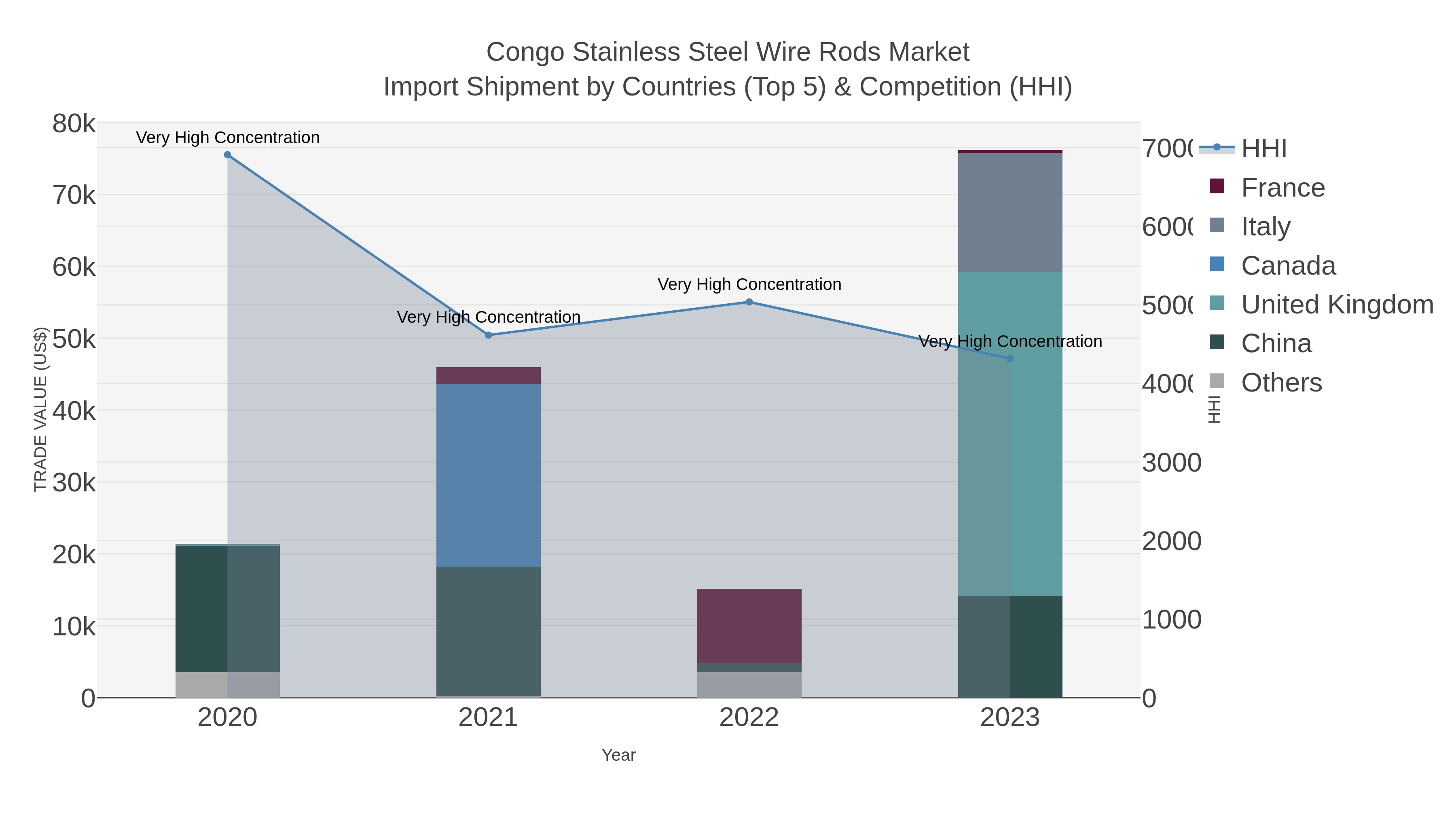 Congo Stainless Steel Wire Rods Market Import Shipment by Countries (Top 5) & Competition (HHI)