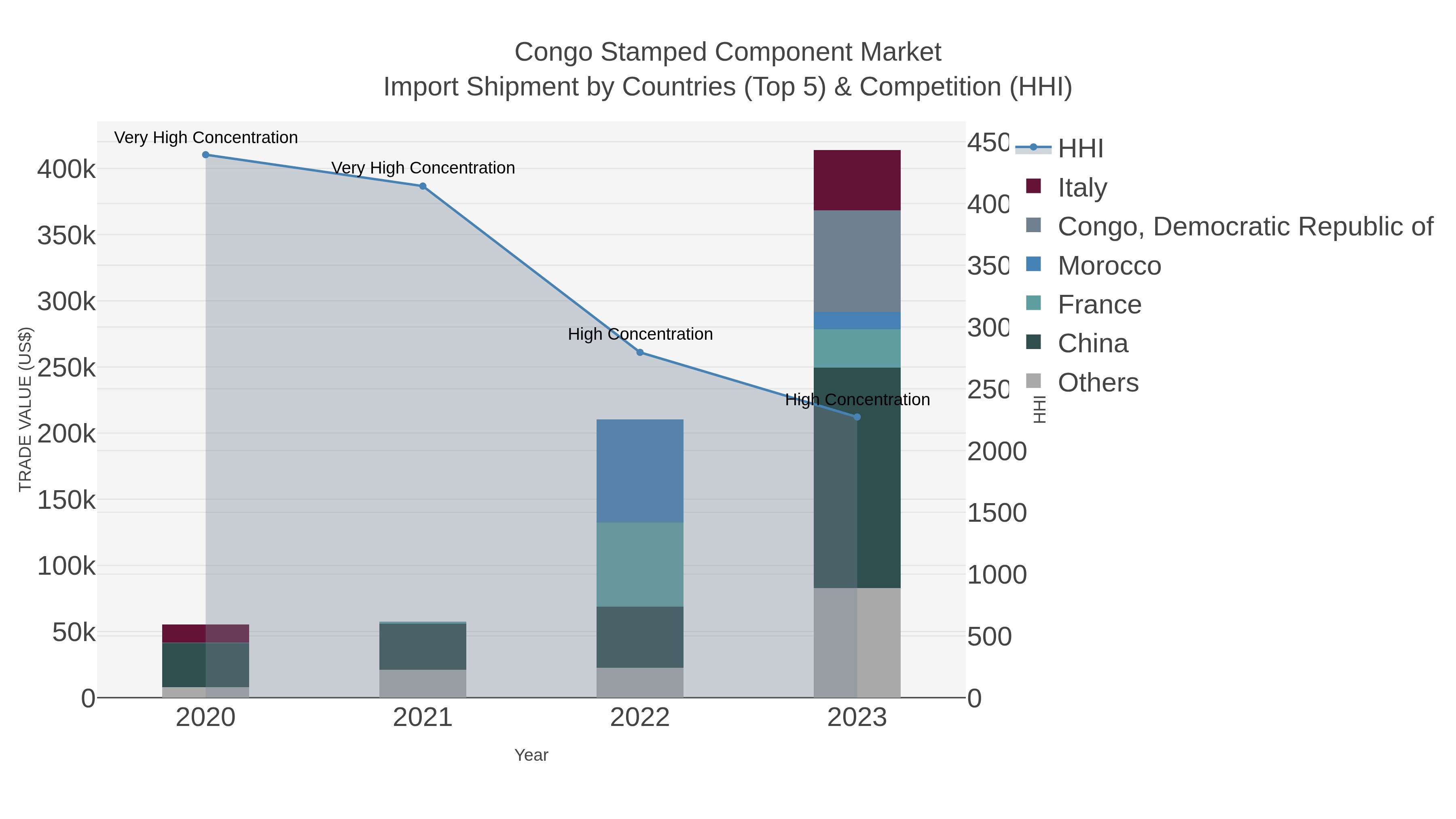 Congo Stamped Component Market Import Shipment by Countries (Top 5) & Competition (HHI)