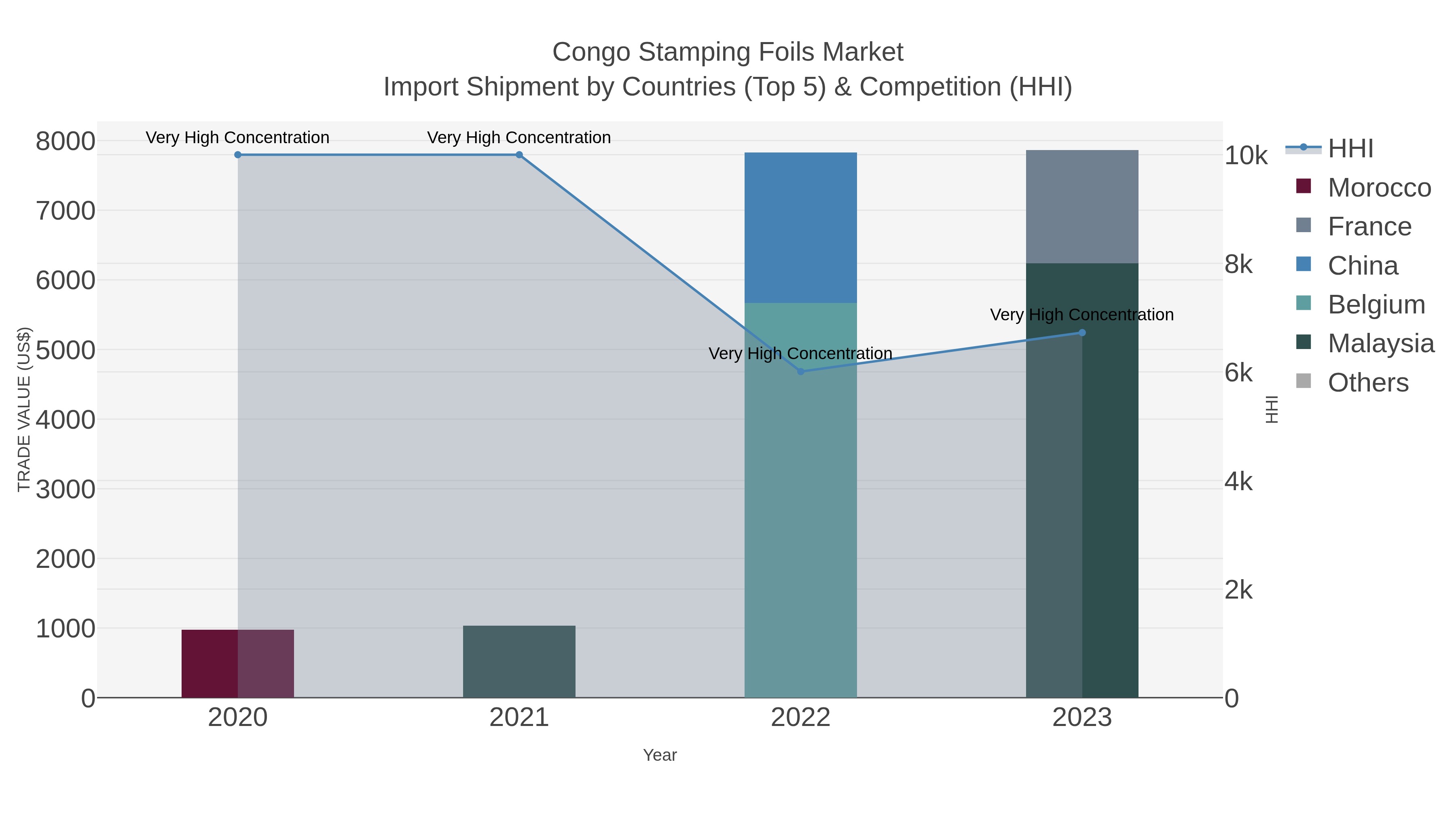 Congo Stamping Foils Market Import Shipment by Countries (Top 5) & Competition (HHI)