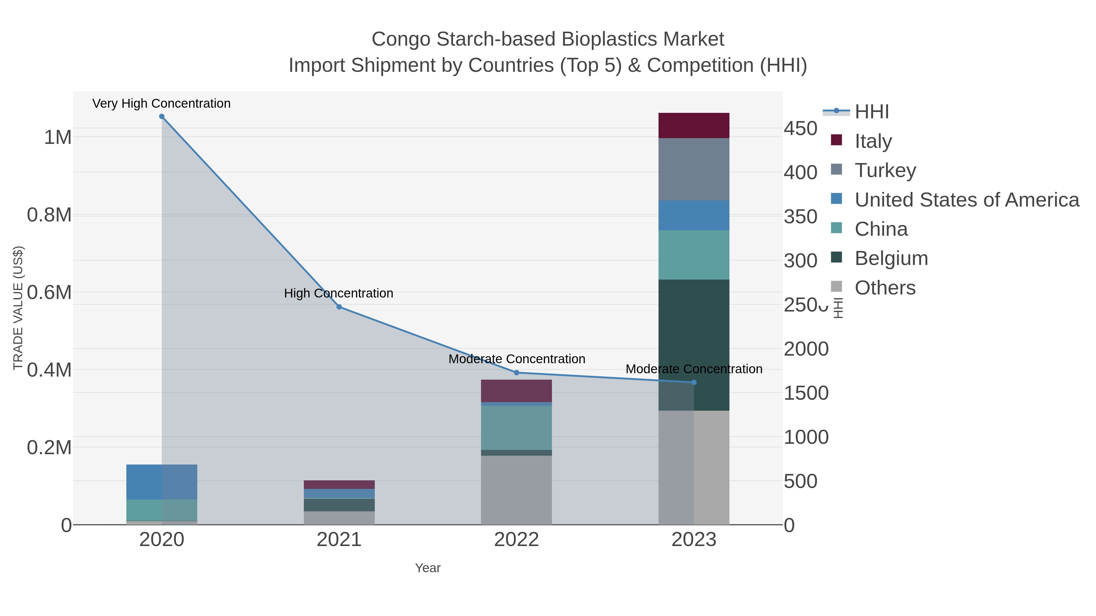 Congo Starch-based Bioplastics Market Import Shipment by Countries (Top 5) & Competition (HHI)