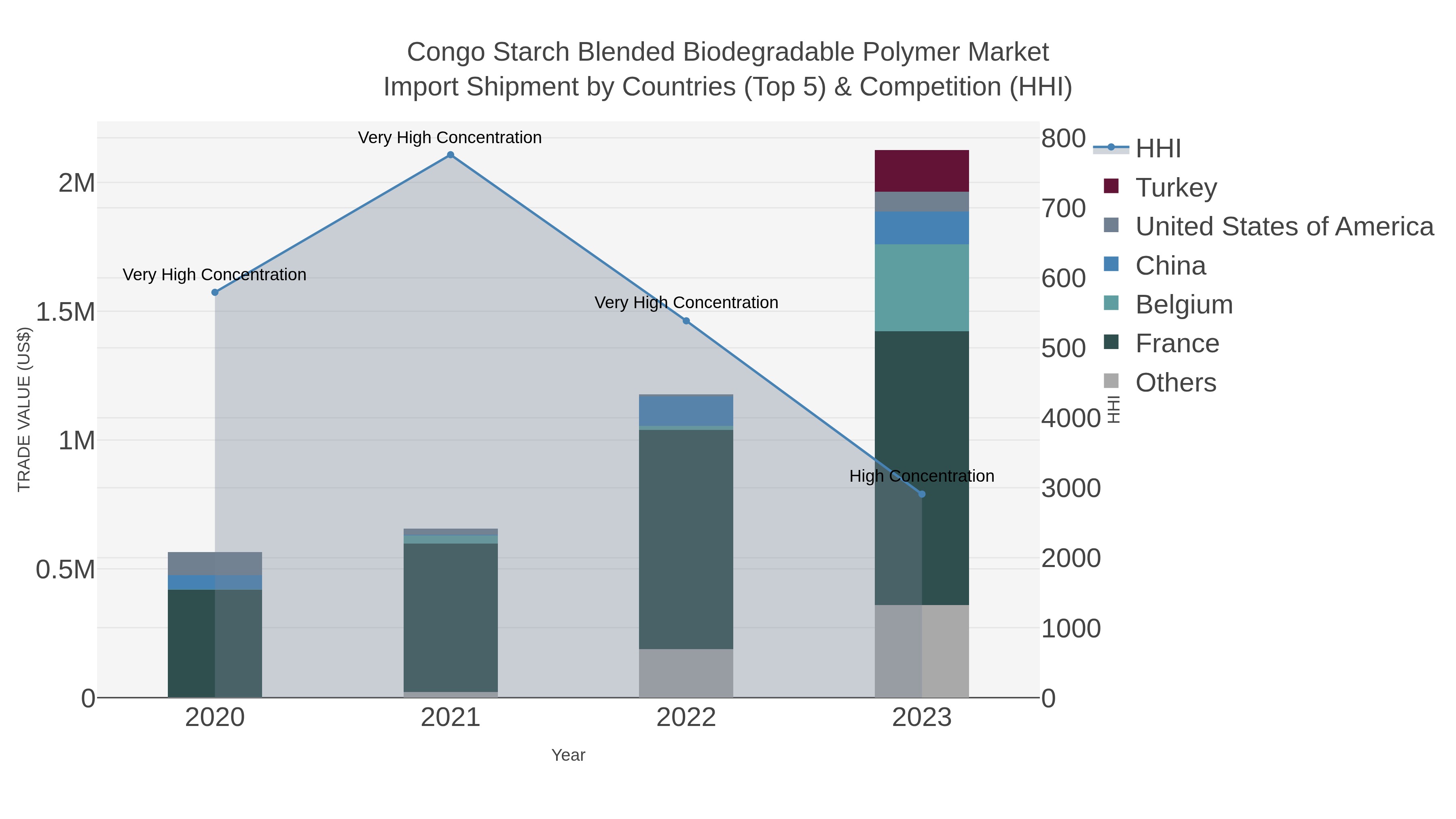 Congo Starch Blended Biodegradable Polymer Market Import Shipment by Countries (Top 5) & Competition (HHI)