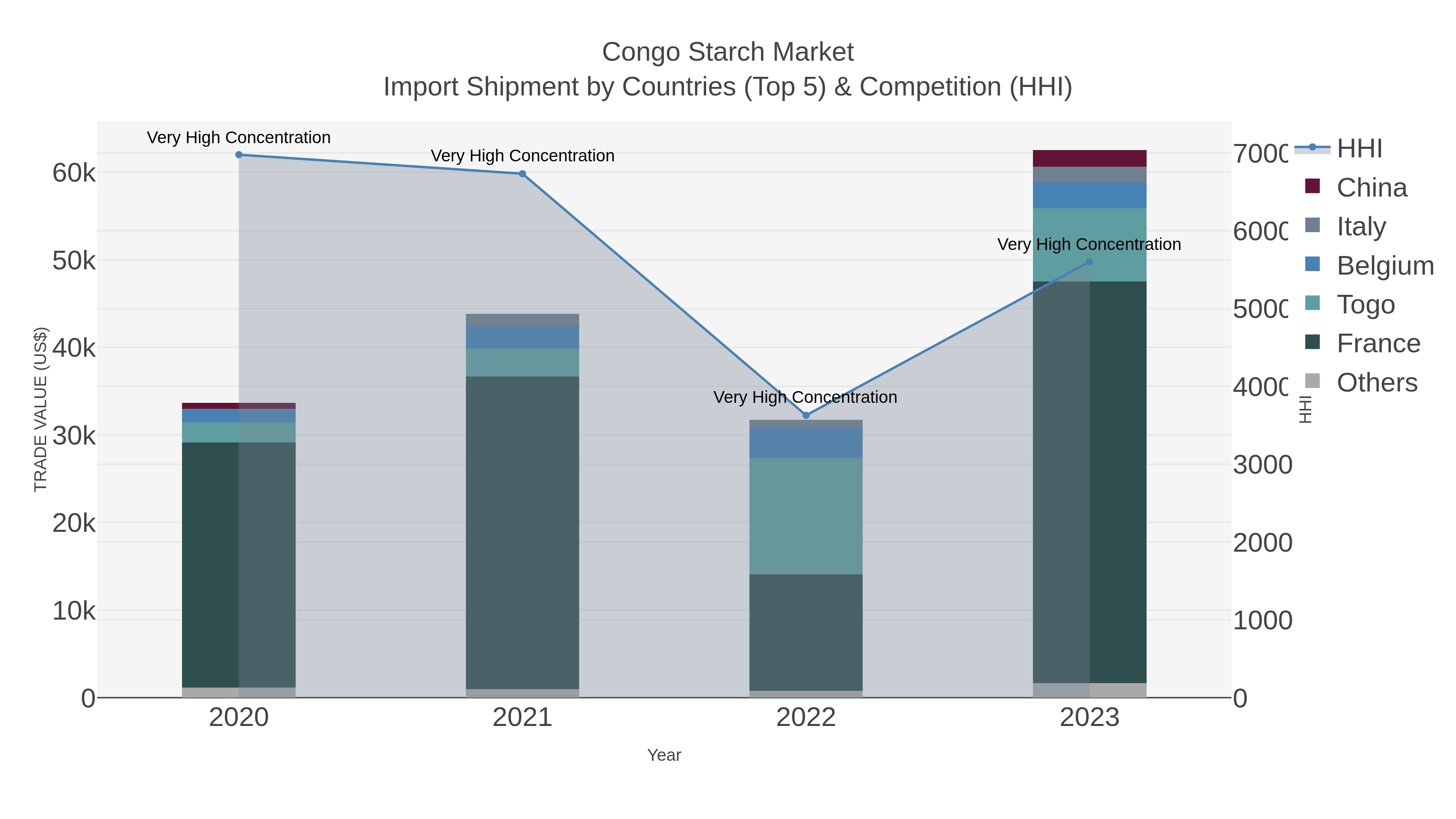 Congo Starch Market Import Shipment by Countries (Top 5) & Competition (HHI)