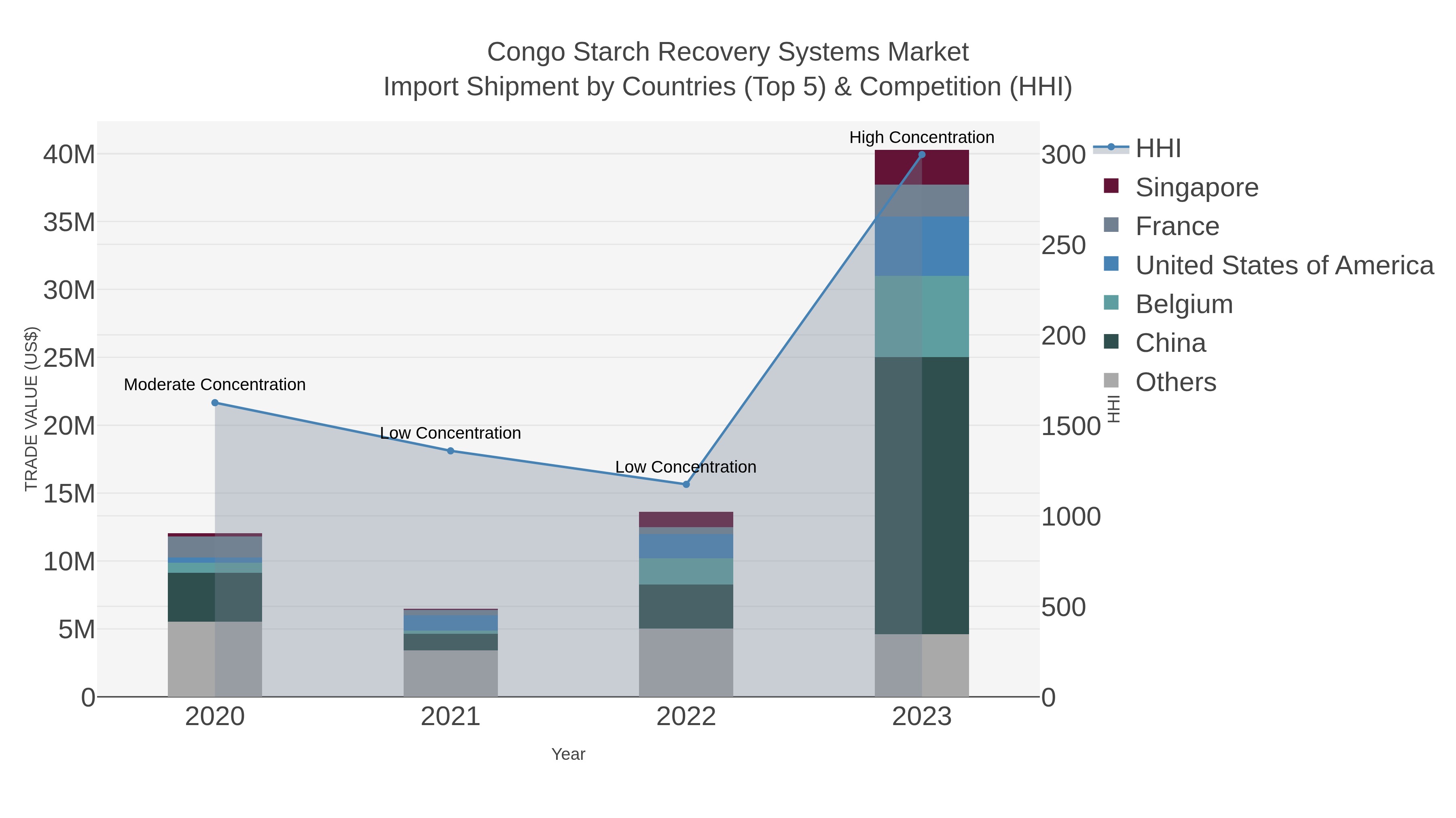Congo Starch Recovery Systems Market Import Shipment by Countries (Top 5) & Competition (HHI)