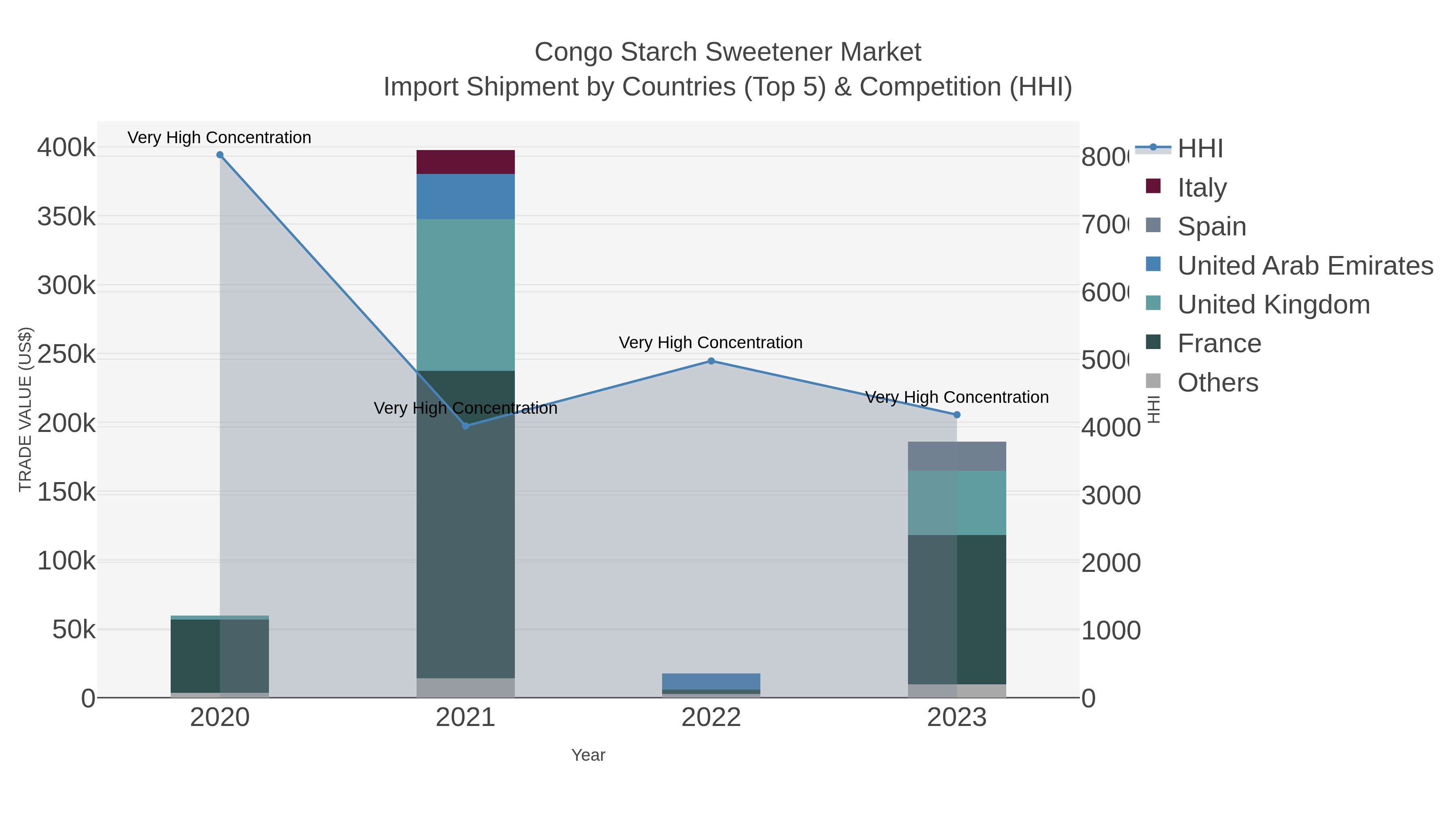 Congo Starch Sweetener Market Import Shipment by Countries (Top 5) & Competition (HHI)