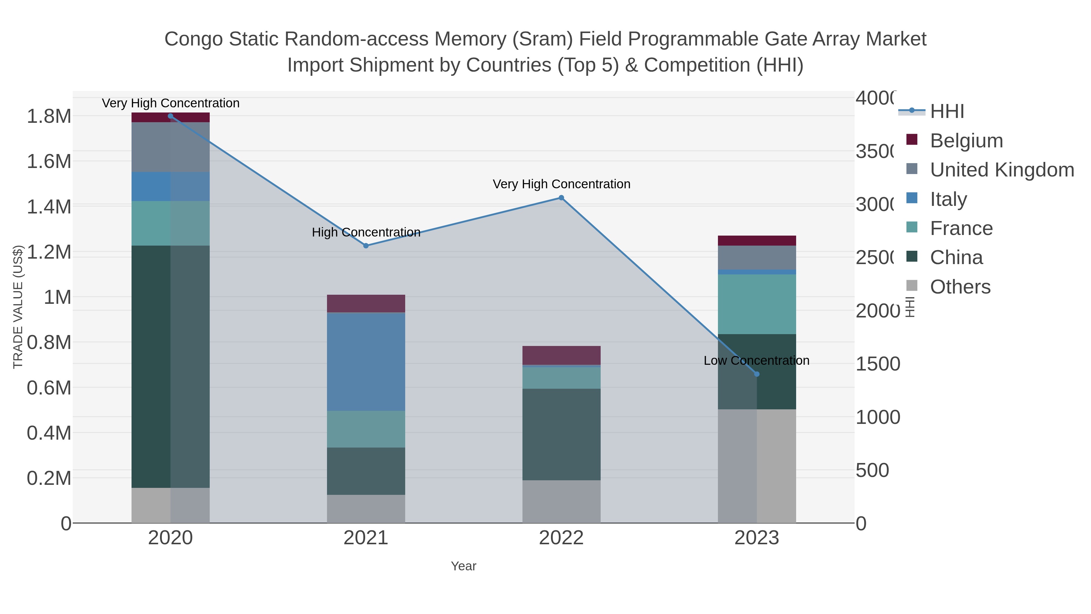 Congo Static Random-access Memory (sram) Field Programmable Gate Array Market Import Shipment by Countries (Top 5) & Competition (HHI)