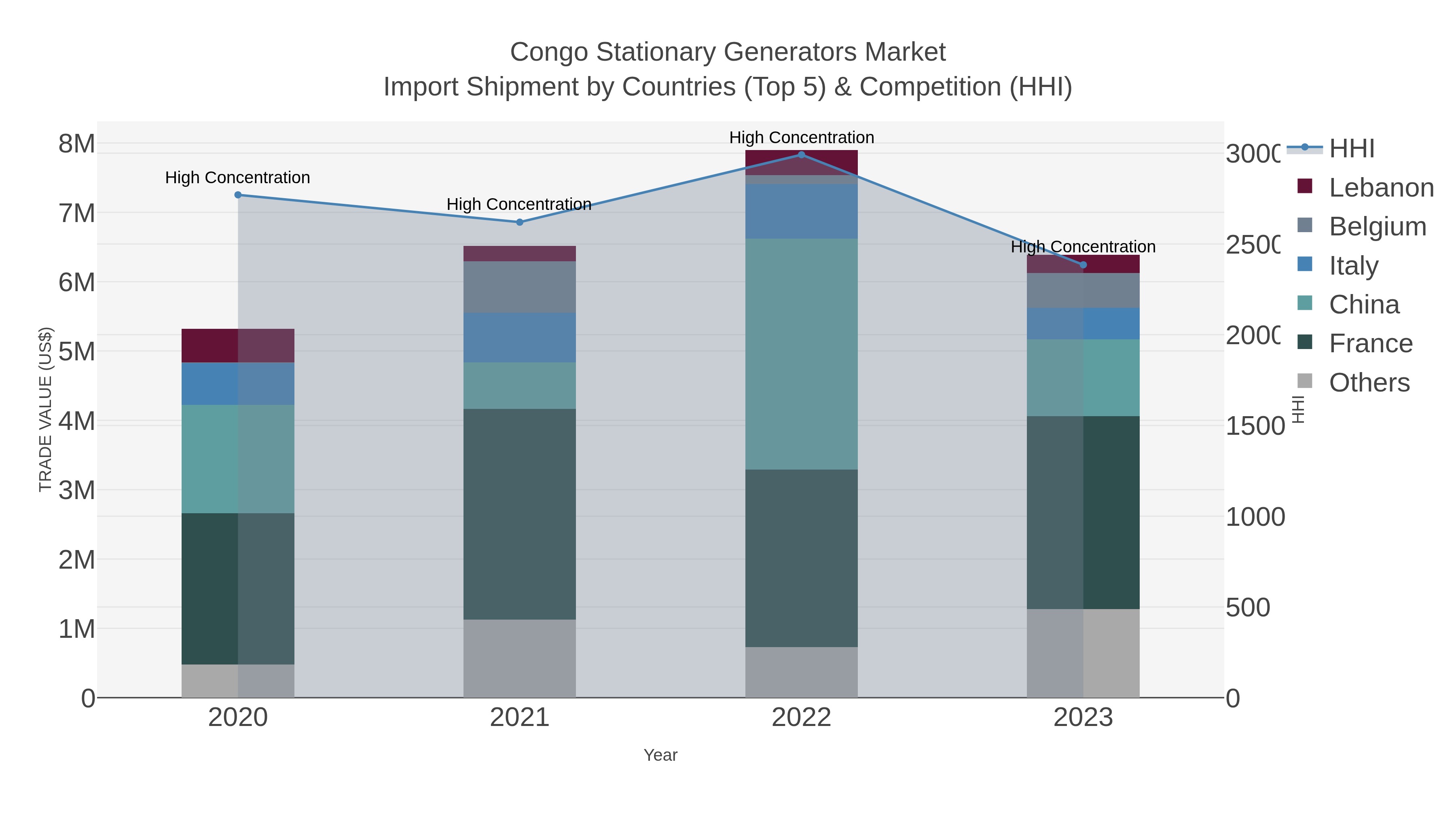 Congo Stationary Generators Market Import Shipment by Countries (Top 5) & Competition (HHI)