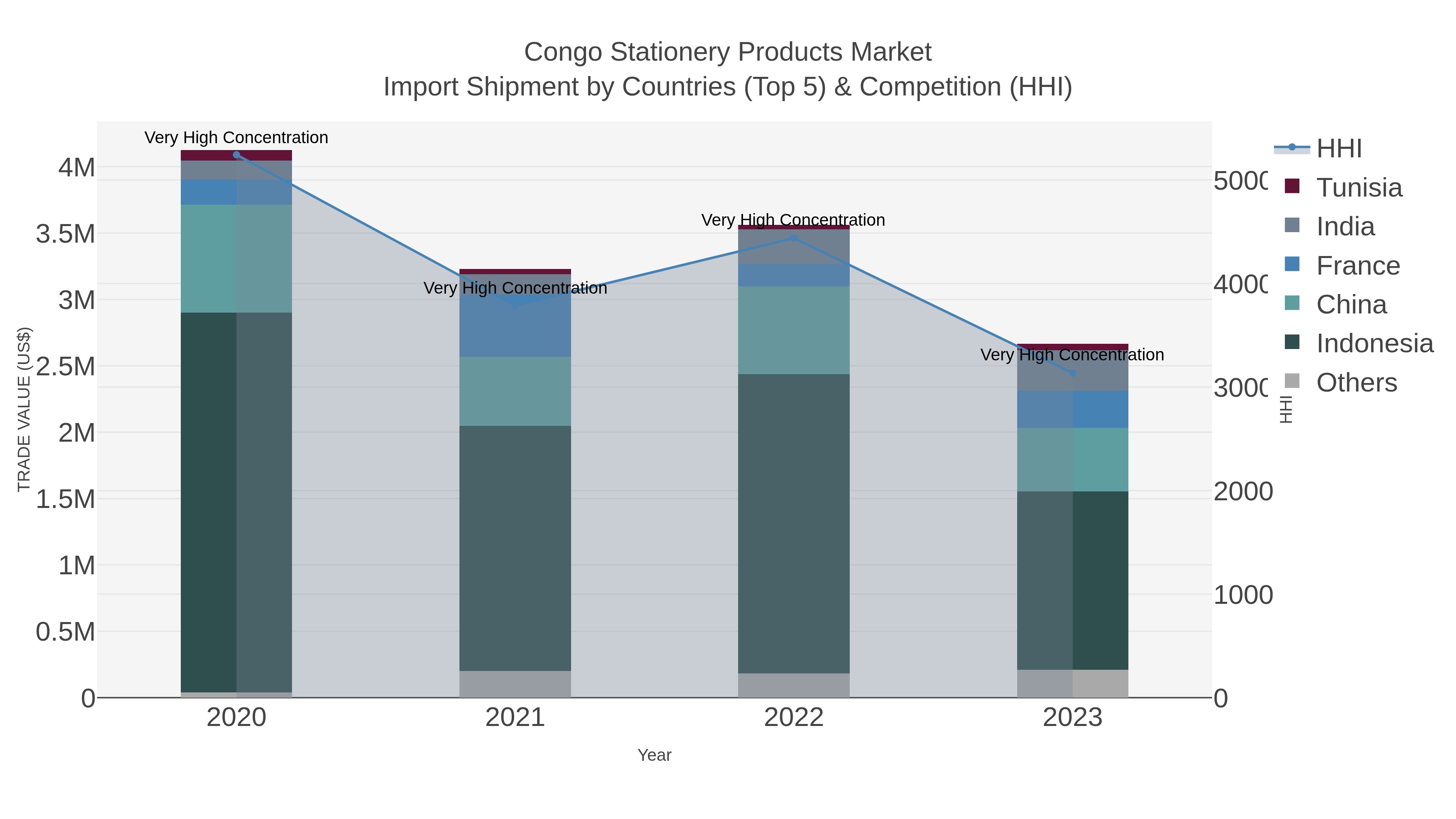 Congo Stationery Products Market Import Shipment by Countries (Top 5) & Competition (HHI)