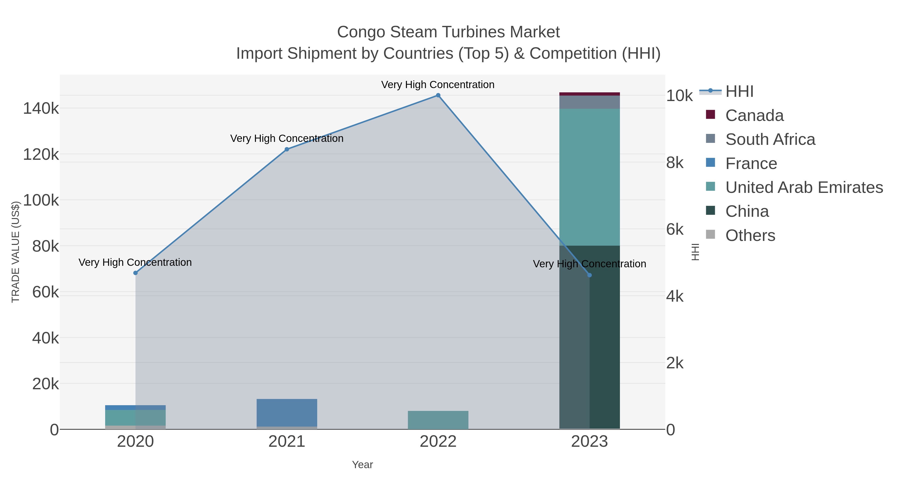 Congo Steam Turbines Market Import Shipment by Countries (Top 5) & Competition (HHI)