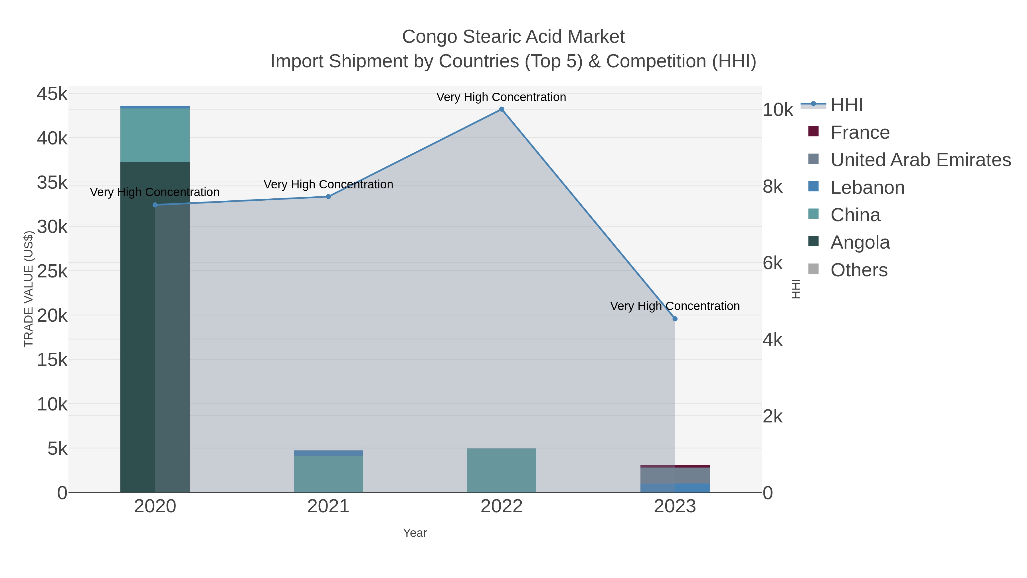Congo Stearic Acid Market Import Shipment by Countries (Top 5) & Competition (HHI)