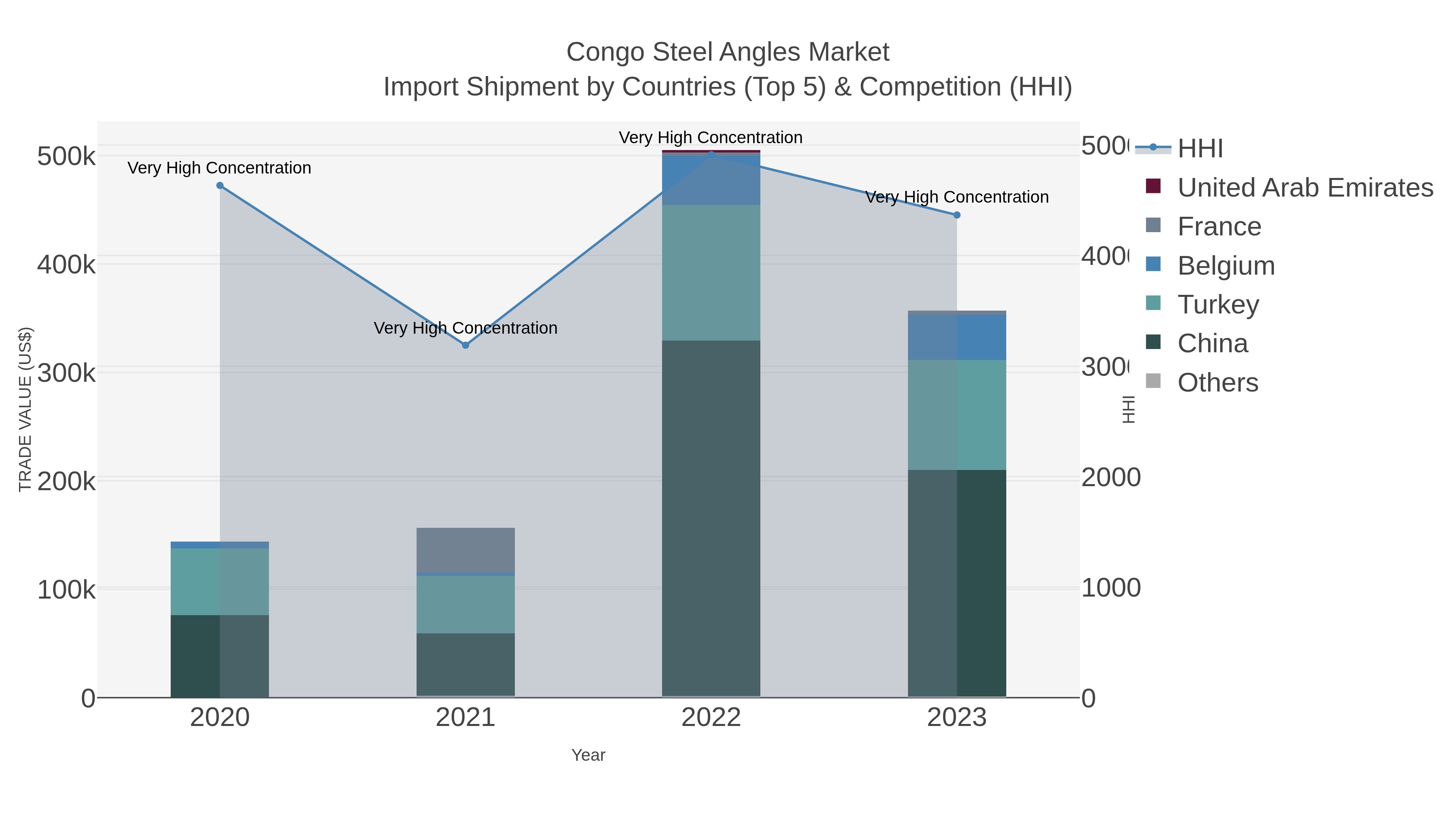 Congo Steel Angles Market Import Shipment by Countries (Top 5) & Competition (HHI)