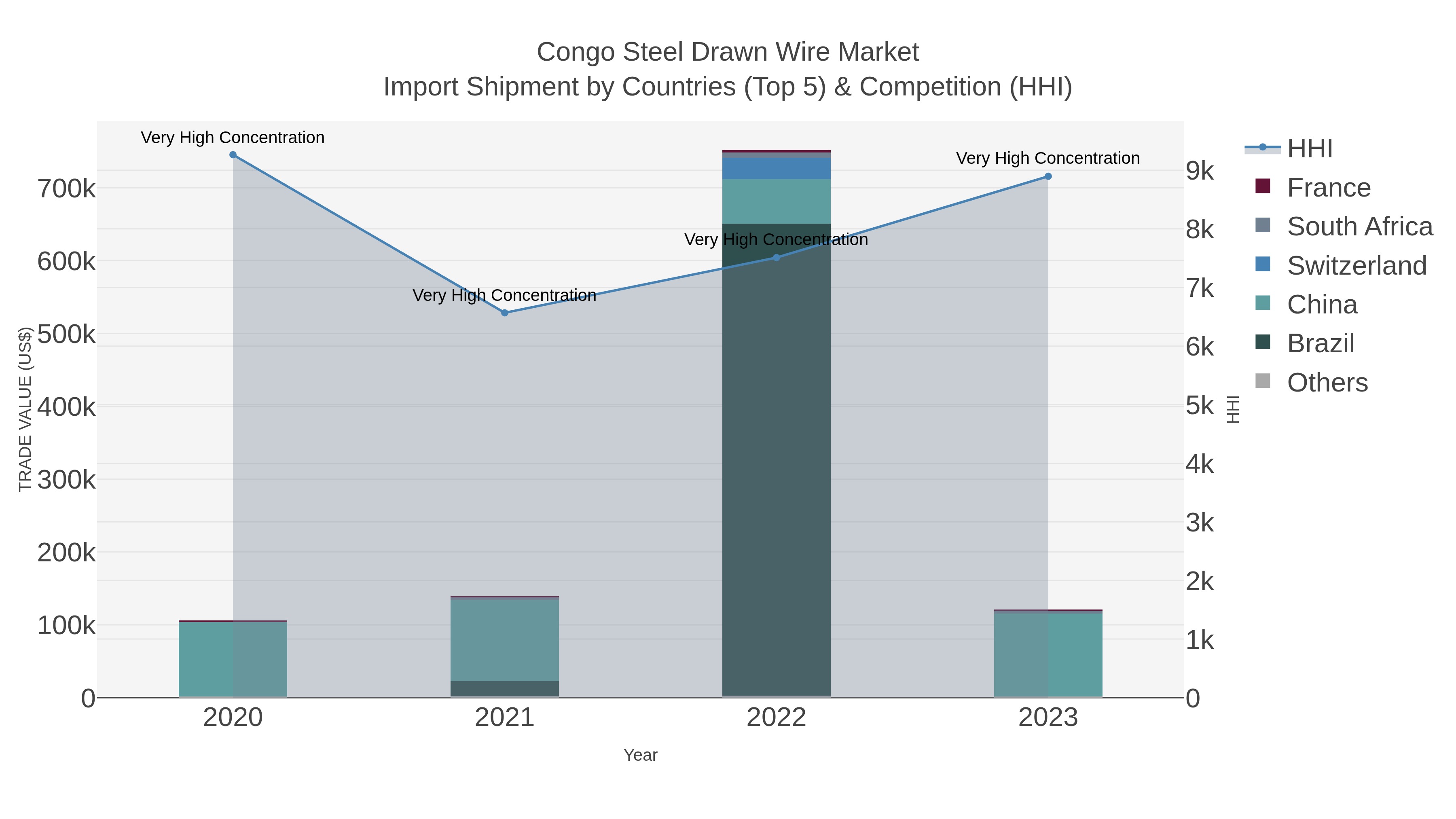 Congo Steel Drawn Wire Market Import Shipment by Countries (Top 5) & Competition (HHI)