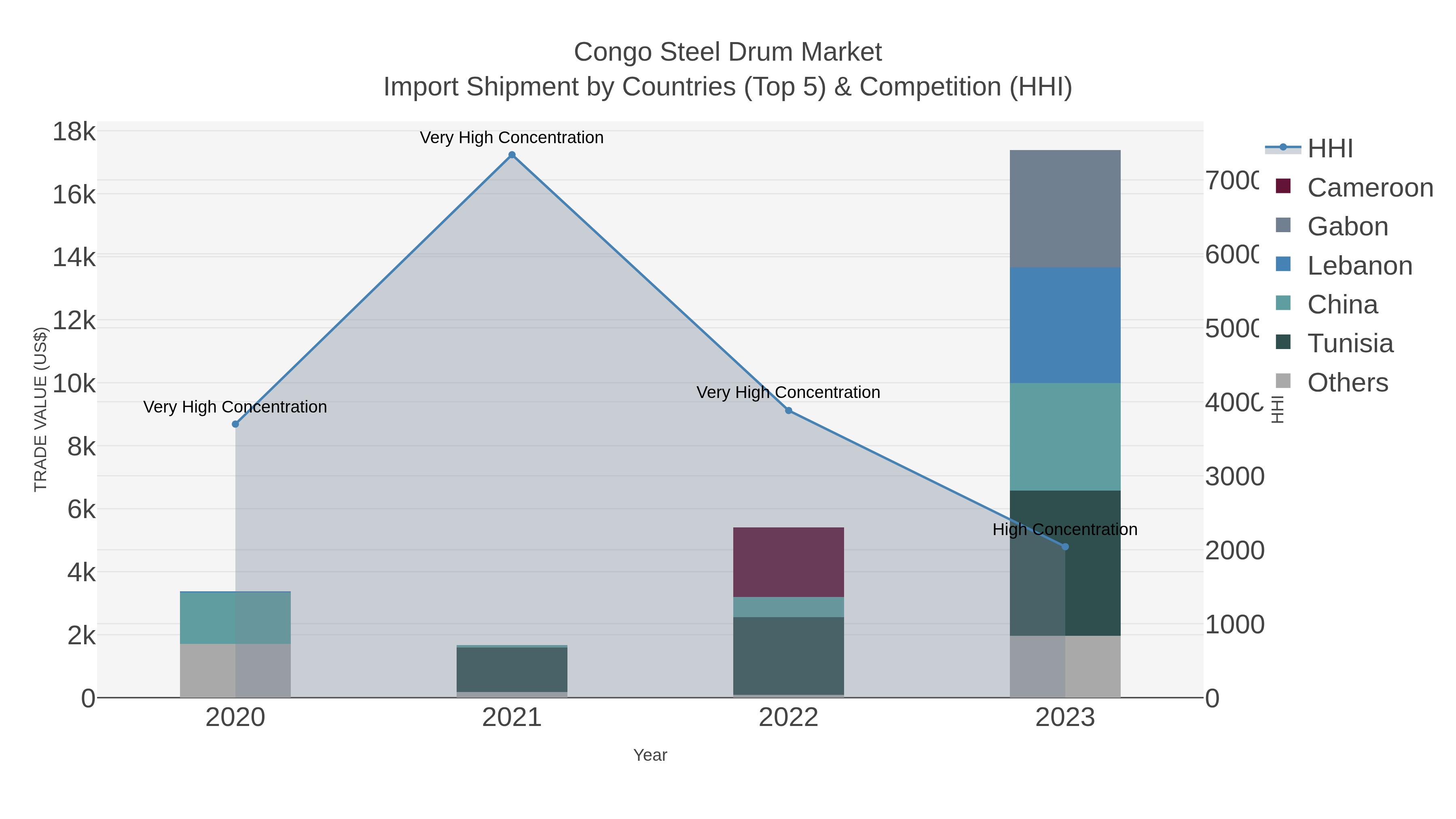 Congo Steel Drum Market Import Shipment by Countries (Top 5) & Competition (HHI)