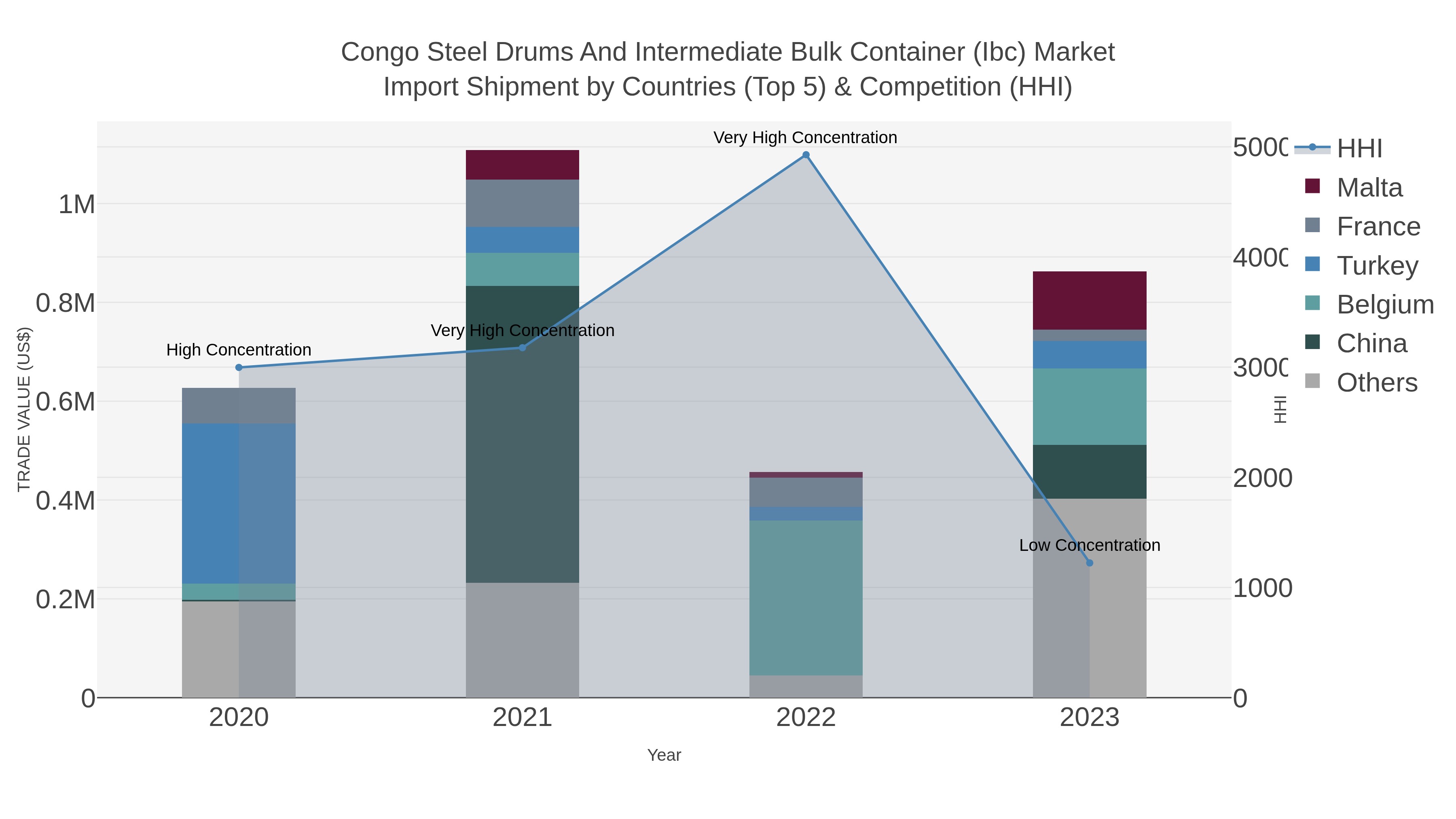 Congo Steel Drums And Intermediate Bulk Container (ibc) Market Import Shipment by Countries (Top 5) & Competition (HHI)