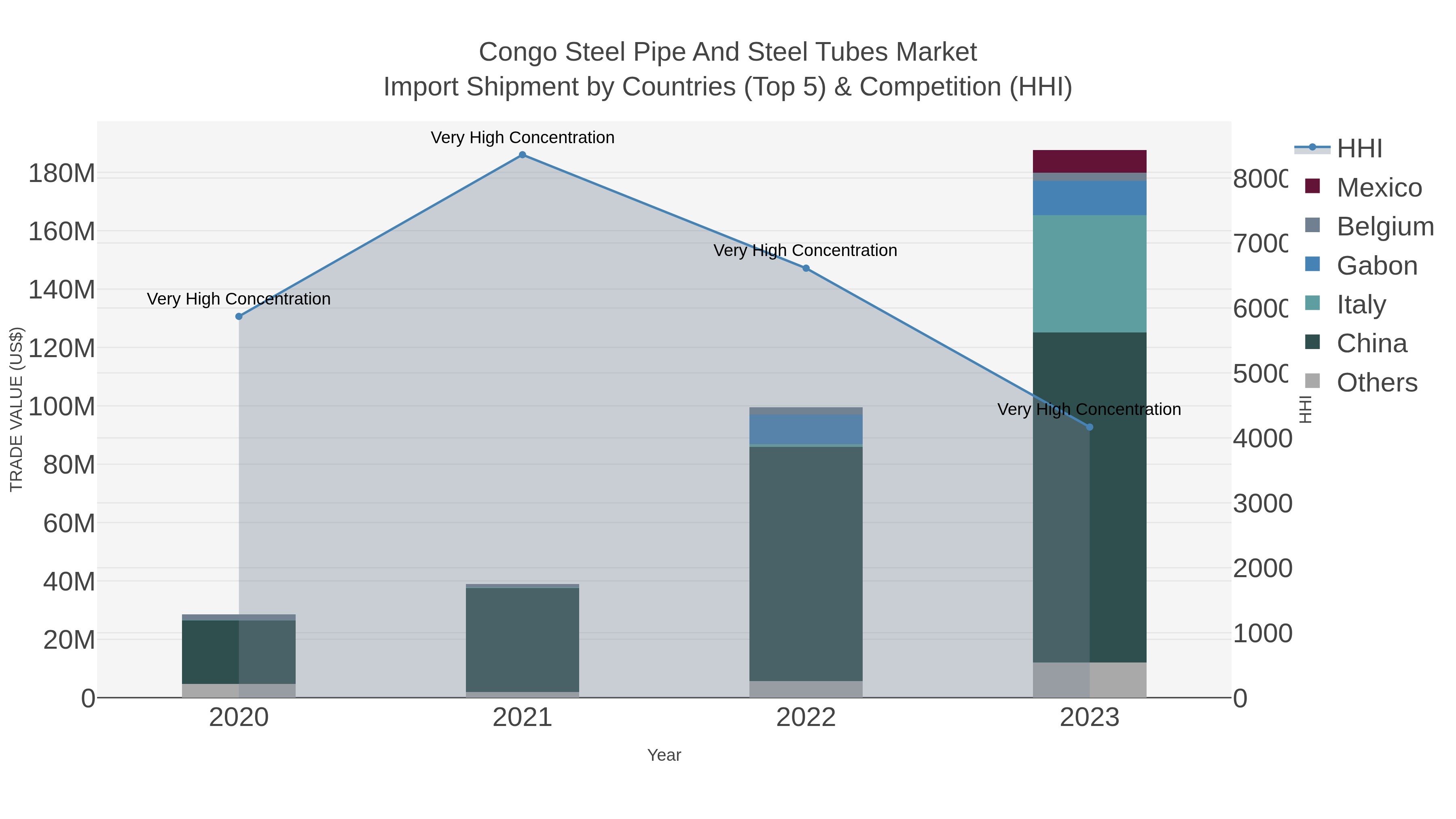 Congo Steel Pipe And Steel Tubes Market Import Shipment by Countries (Top 5) & Competition (HHI)