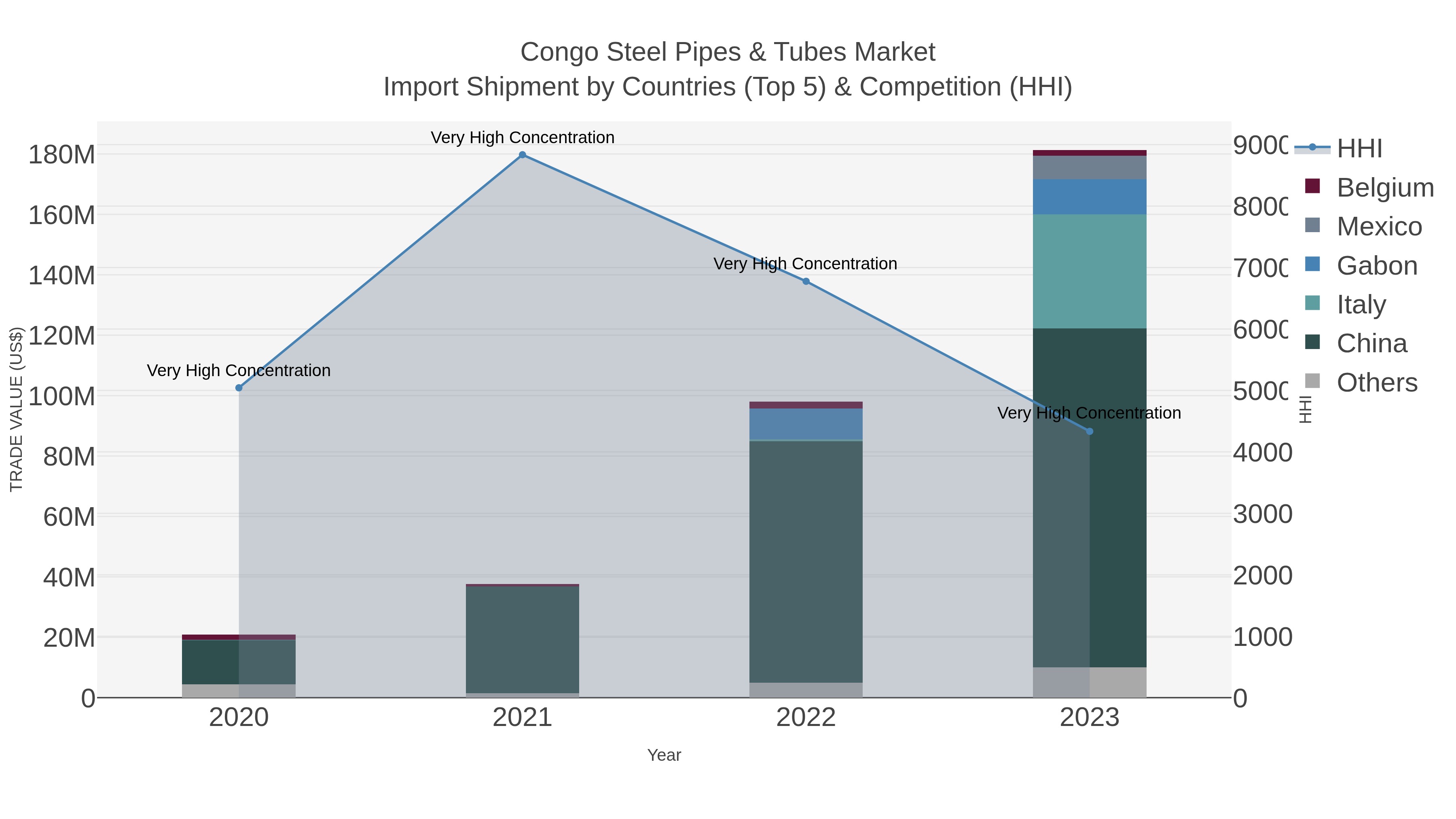 Congo Steel Pipes & Tubes Market Import Shipment by Countries (Top 5) & Competition (HHI)