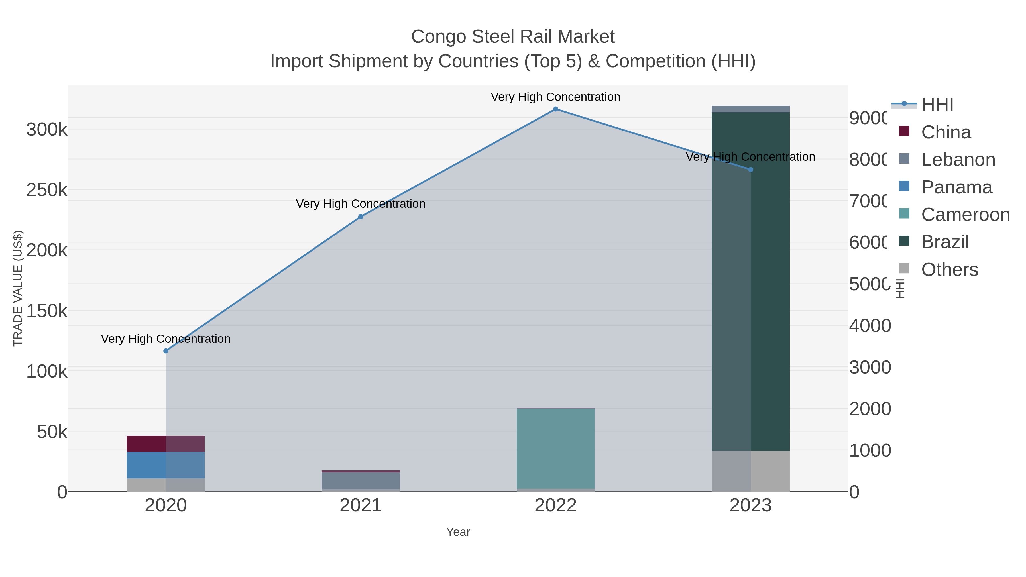 Congo Steel Rail Market Import Shipment by Countries (Top 5) & Competition (HHI)