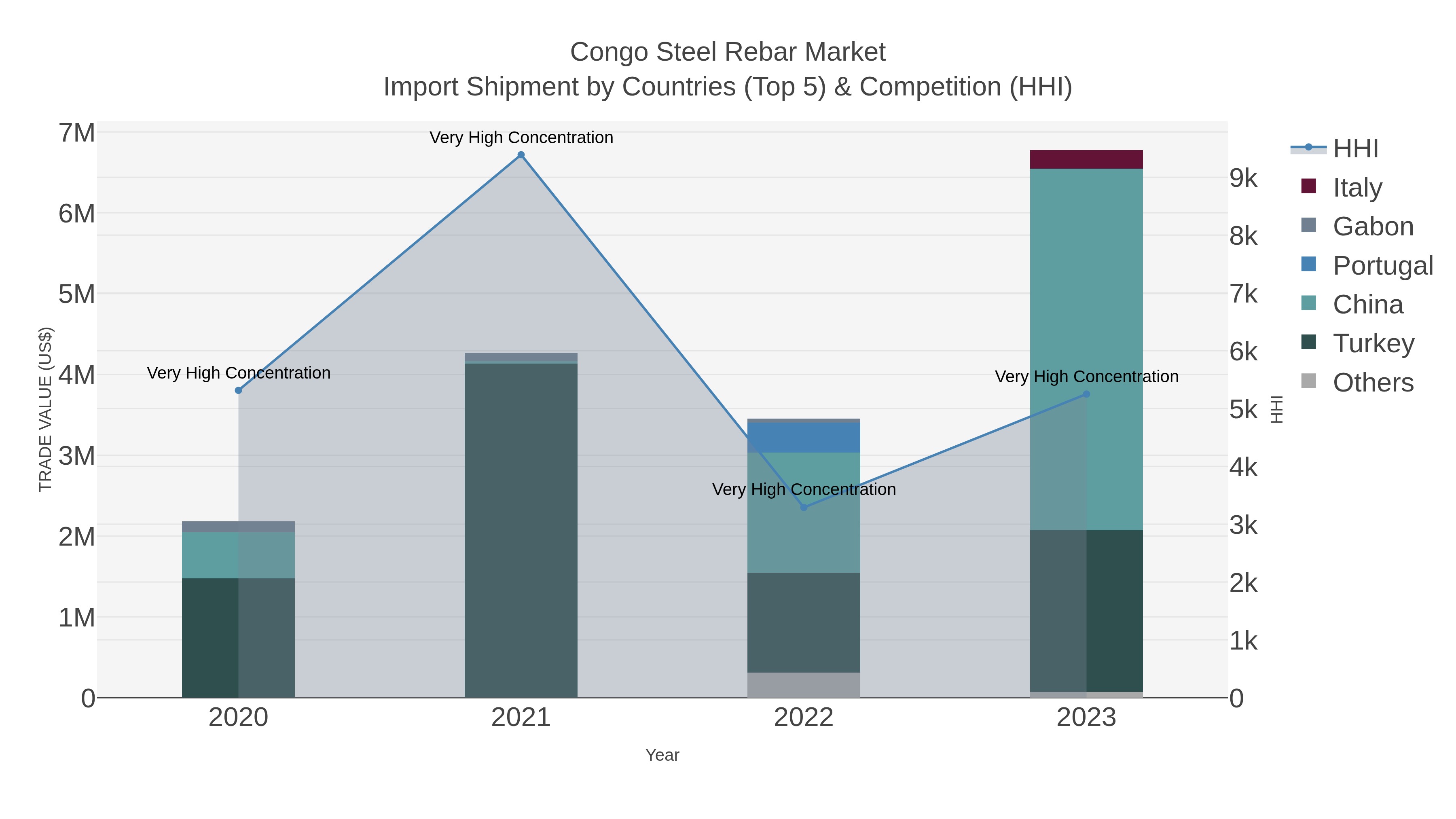 Congo Steel Rebar Market Import Shipment by Countries (Top 5) & Competition (HHI)