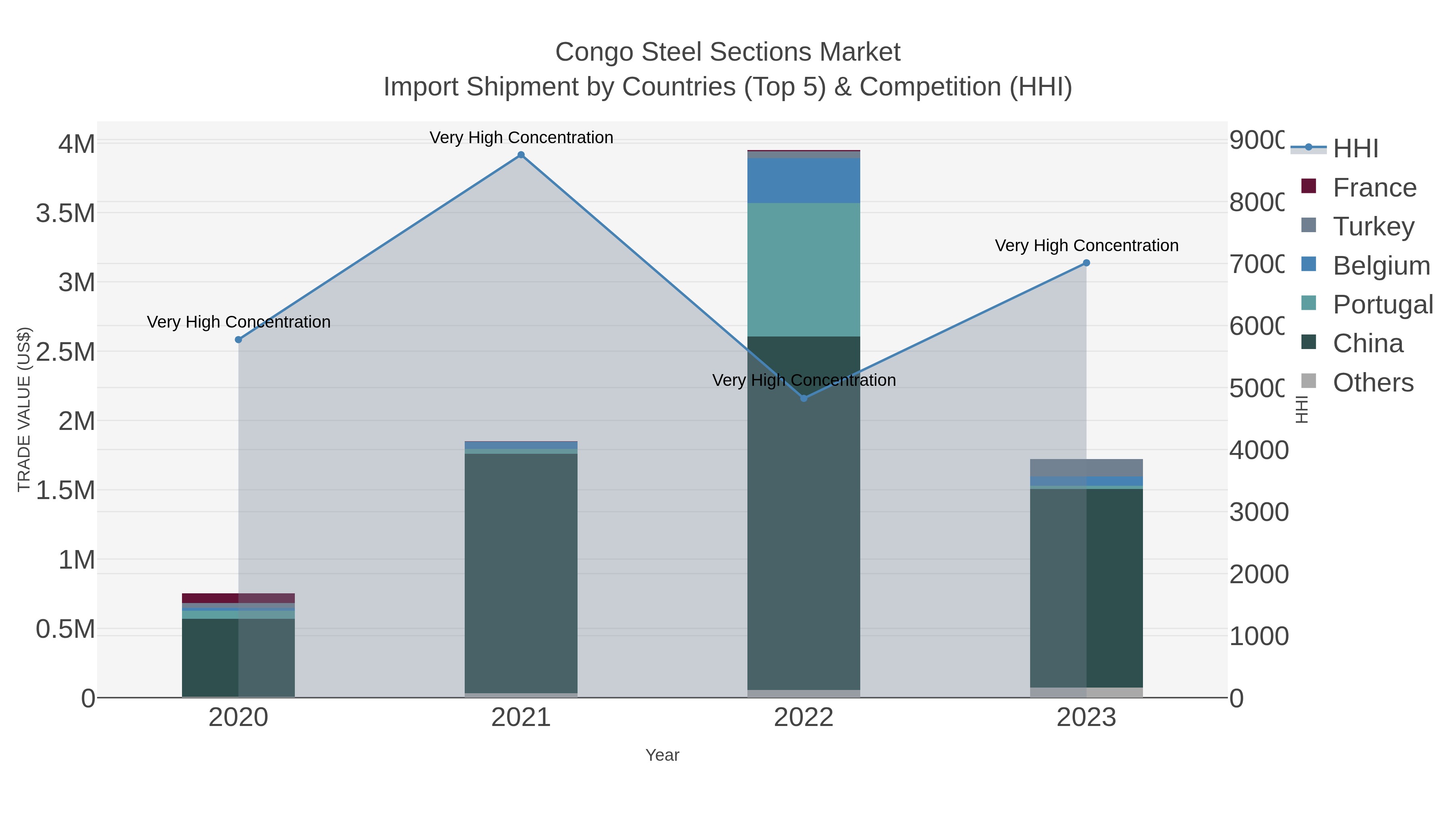 Congo Steel Sections Market Import Shipment by Countries (Top 5) & Competition (HHI)