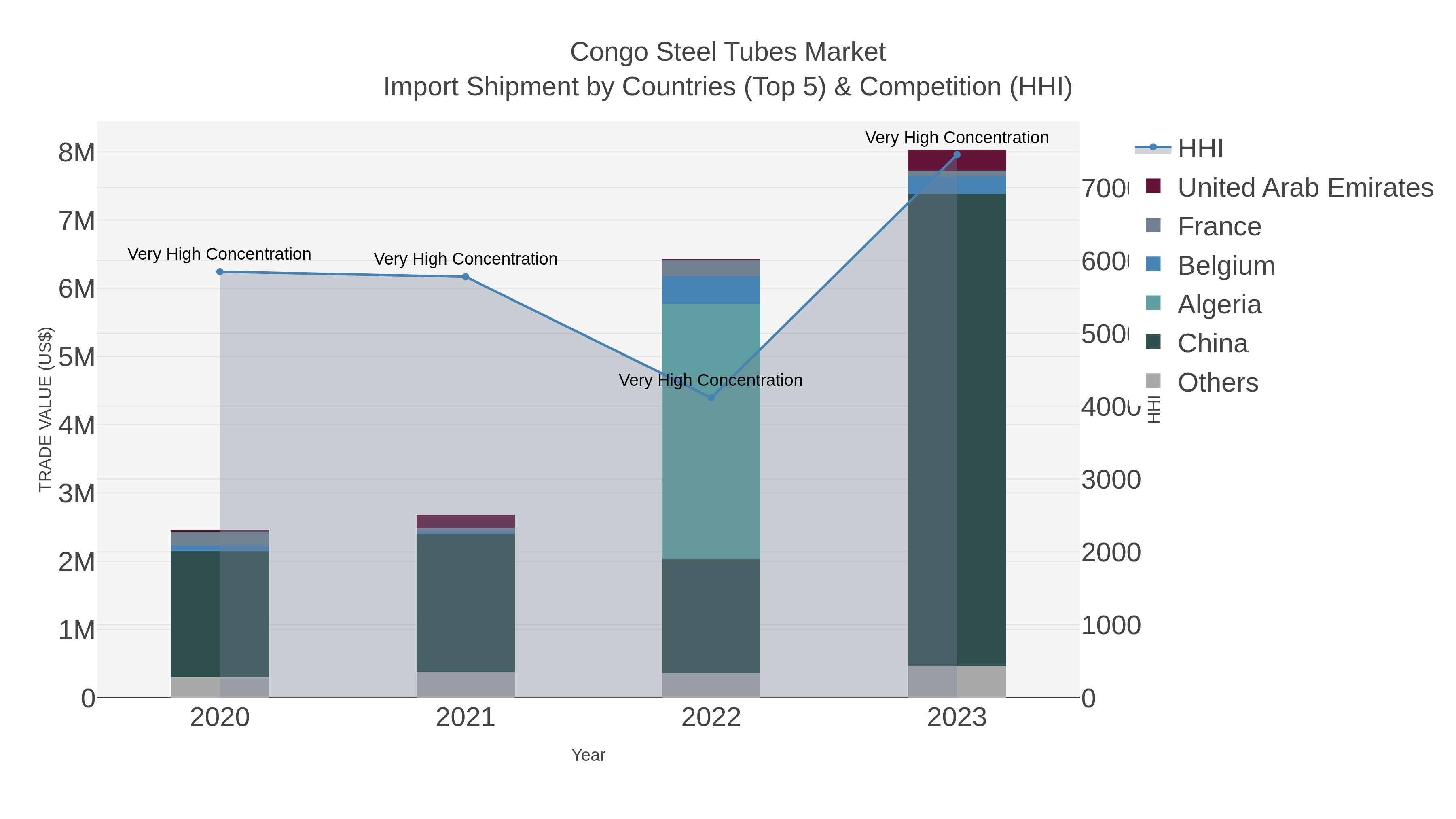 Congo Steel Tubes Market Import Shipment by Countries (Top 5) & Competition (HHI)