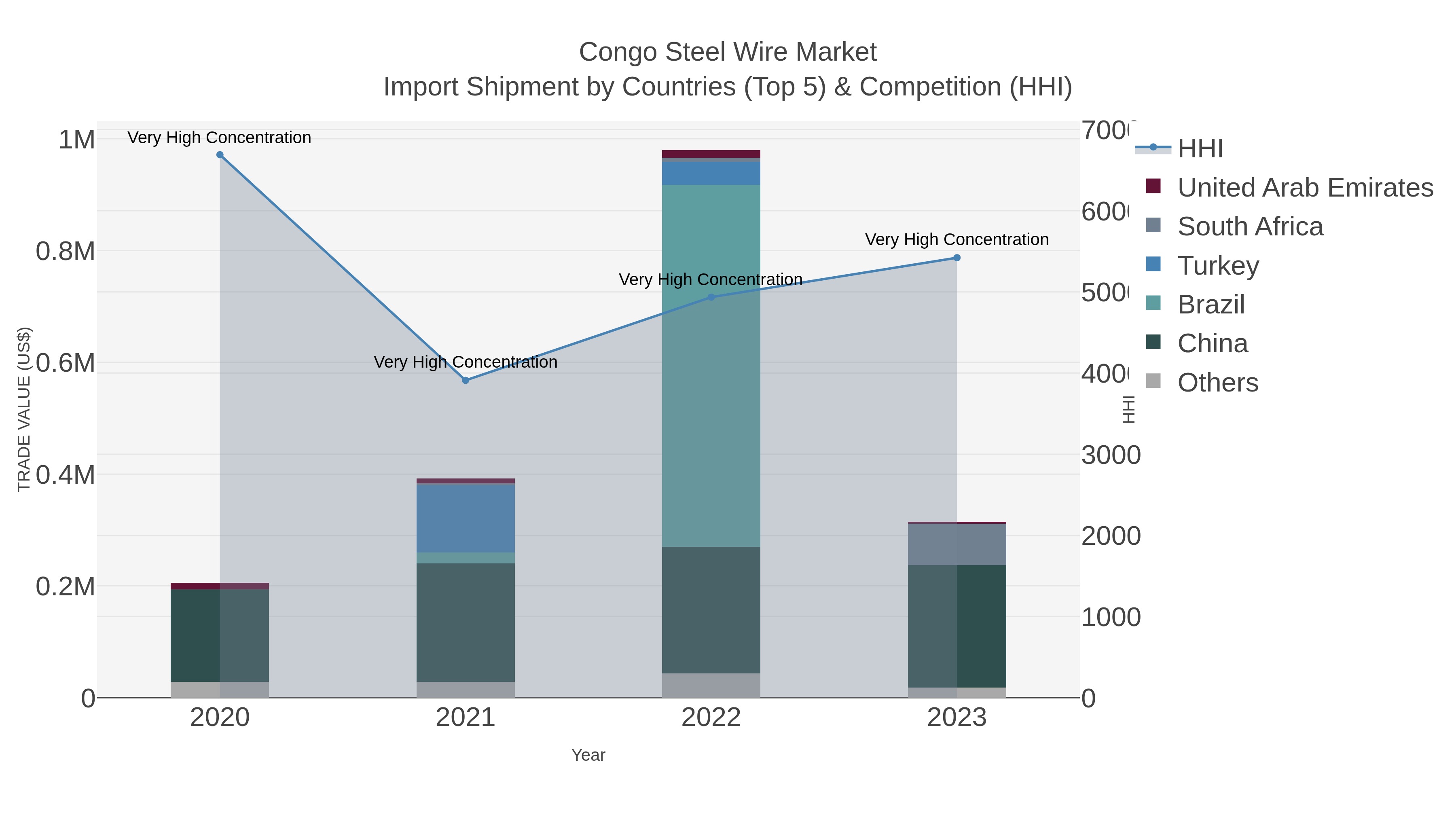 Congo Steel Wire Market Import Shipment by Countries (Top 5) & Competition (HHI)