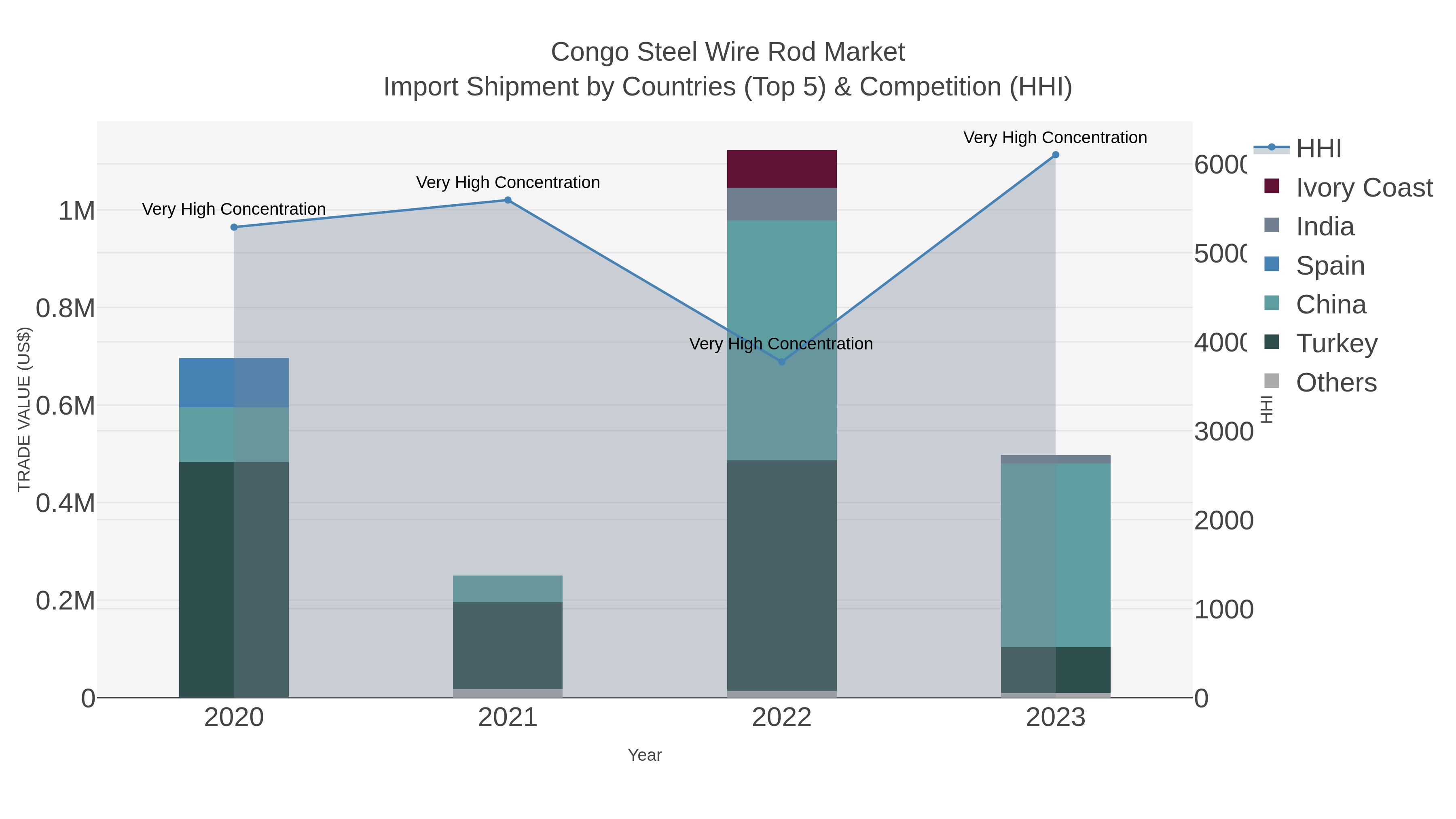 Congo Steel Wire Rod Market Import Shipment by Countries (Top 5) & Competition (HHI)
