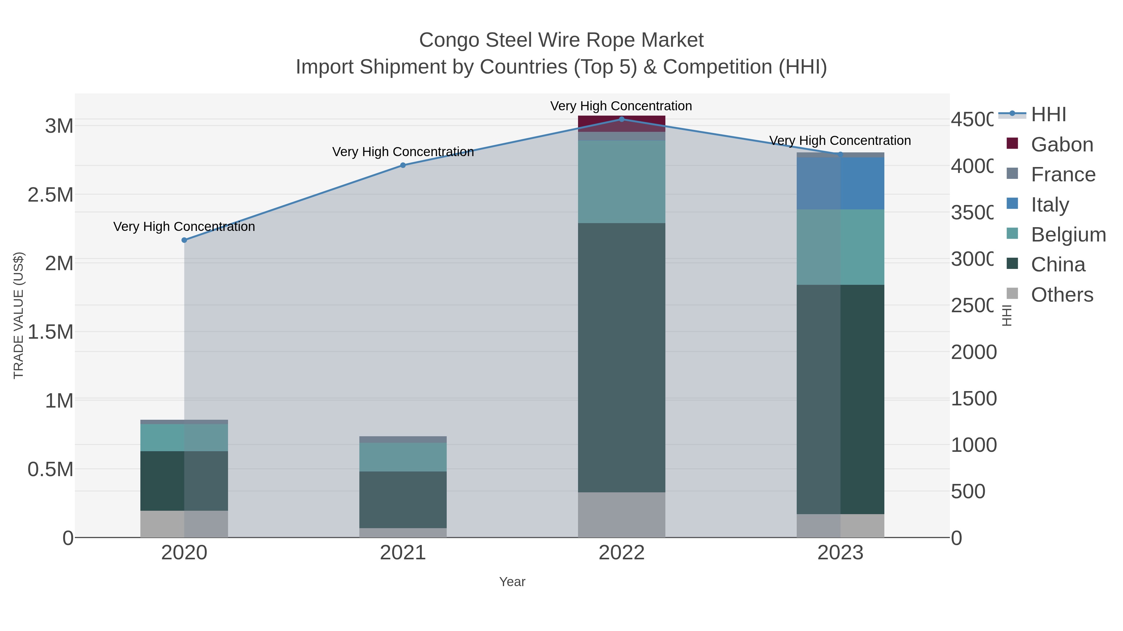 Congo Steel Wire Rope Market Import Shipment by Countries (Top 5) & Competition (HHI)