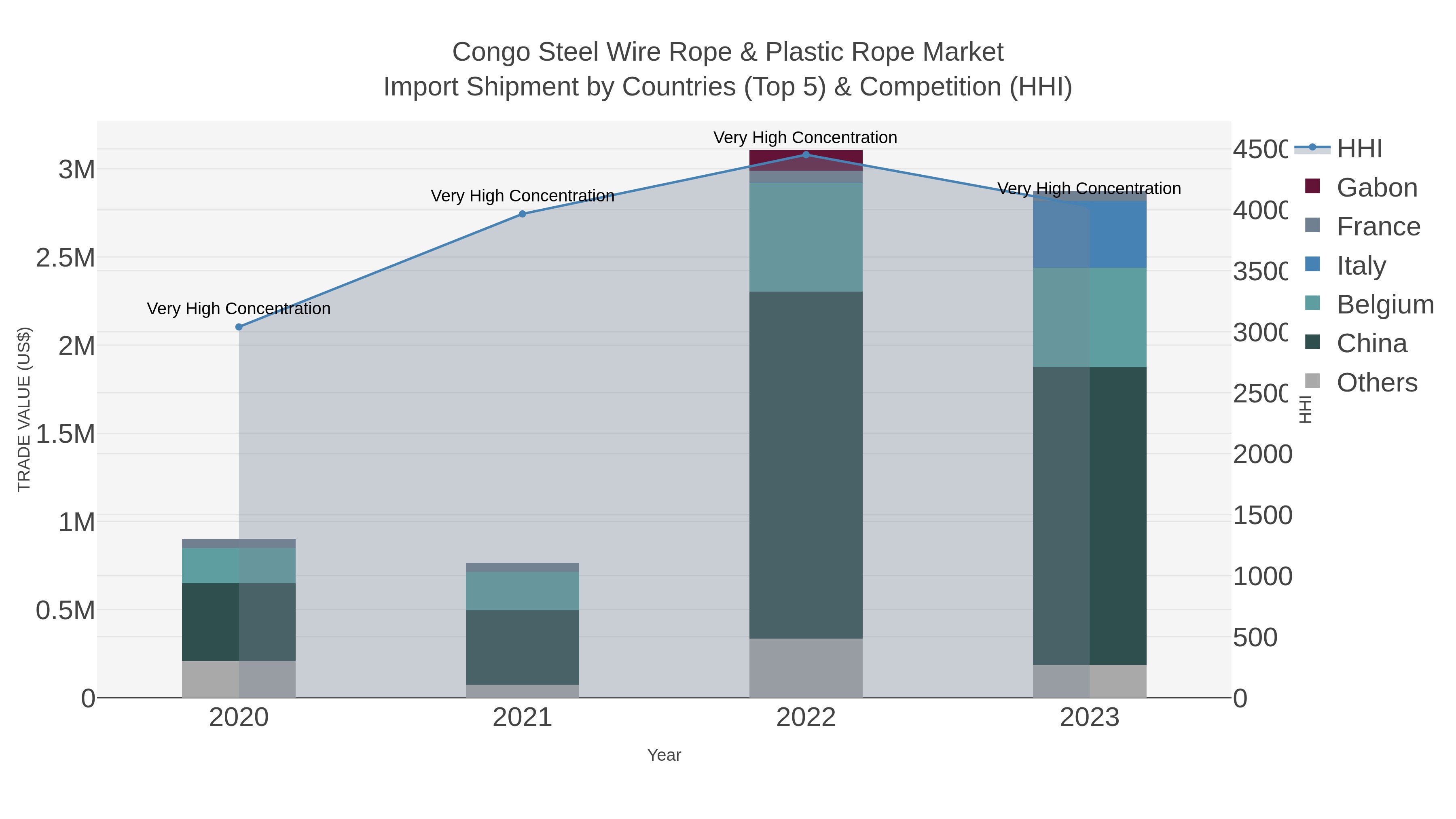 Congo Steel Wire Rope & Plastic Rope Market Import Shipment by Countries (Top 5) & Competition (HHI)