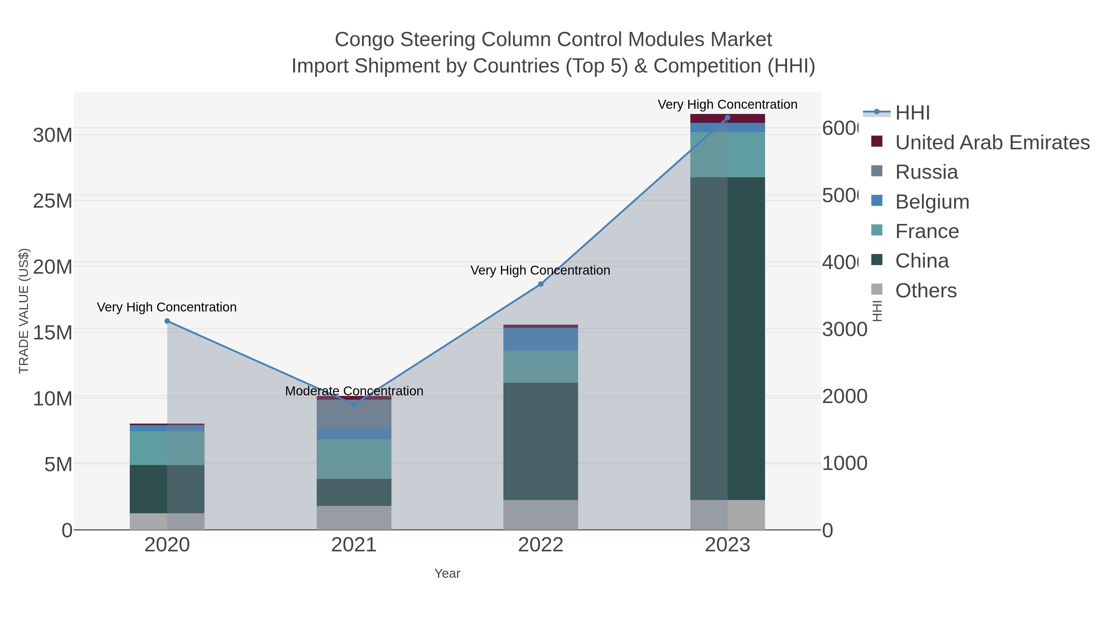 Congo Steering Column Control Modules Market Import Shipment by Countries (Top 5) & Competition (HHI)