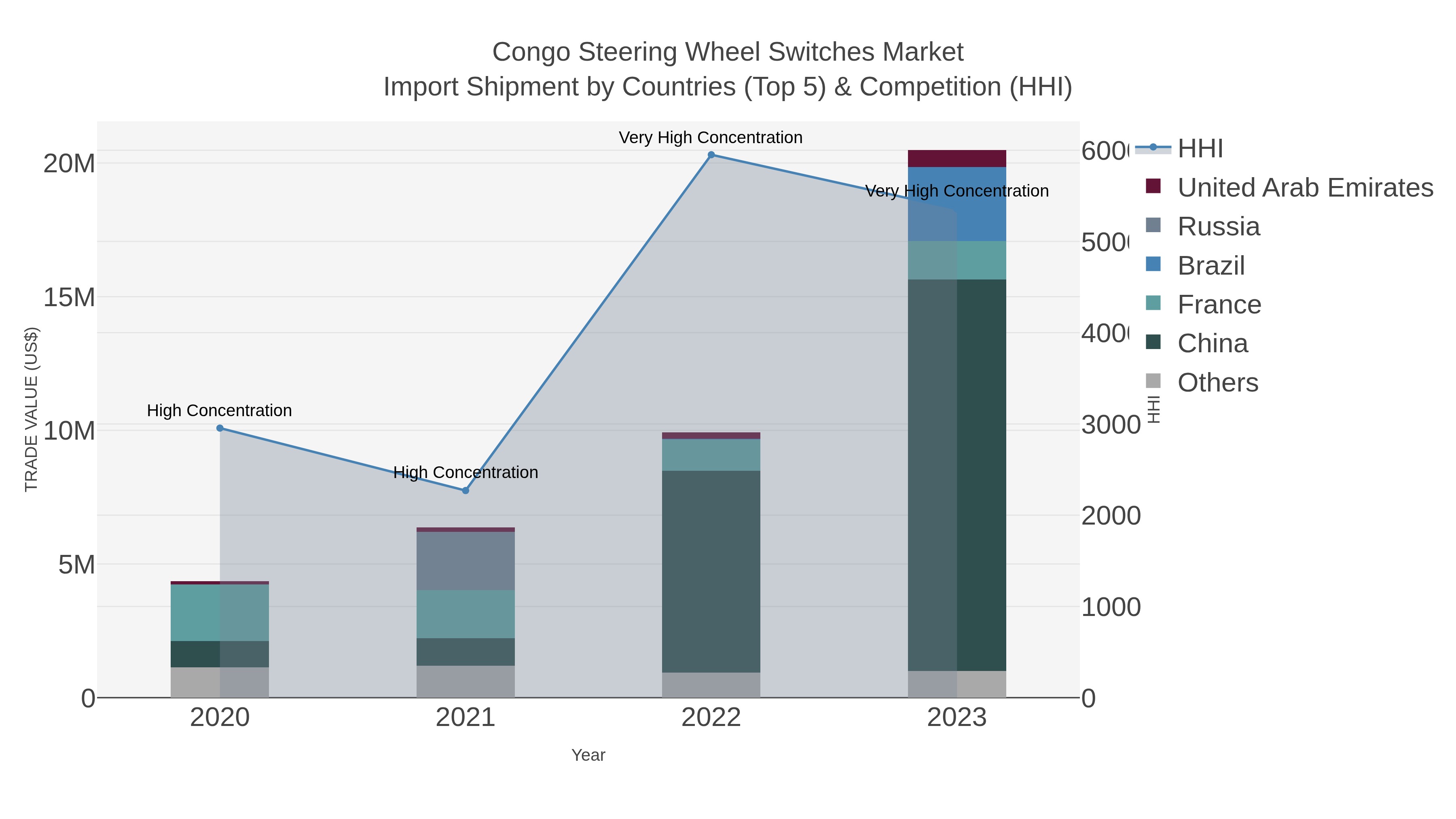 Congo Steering Wheel Switches Market Import Shipment by Countries (Top 5) & Competition (HHI)