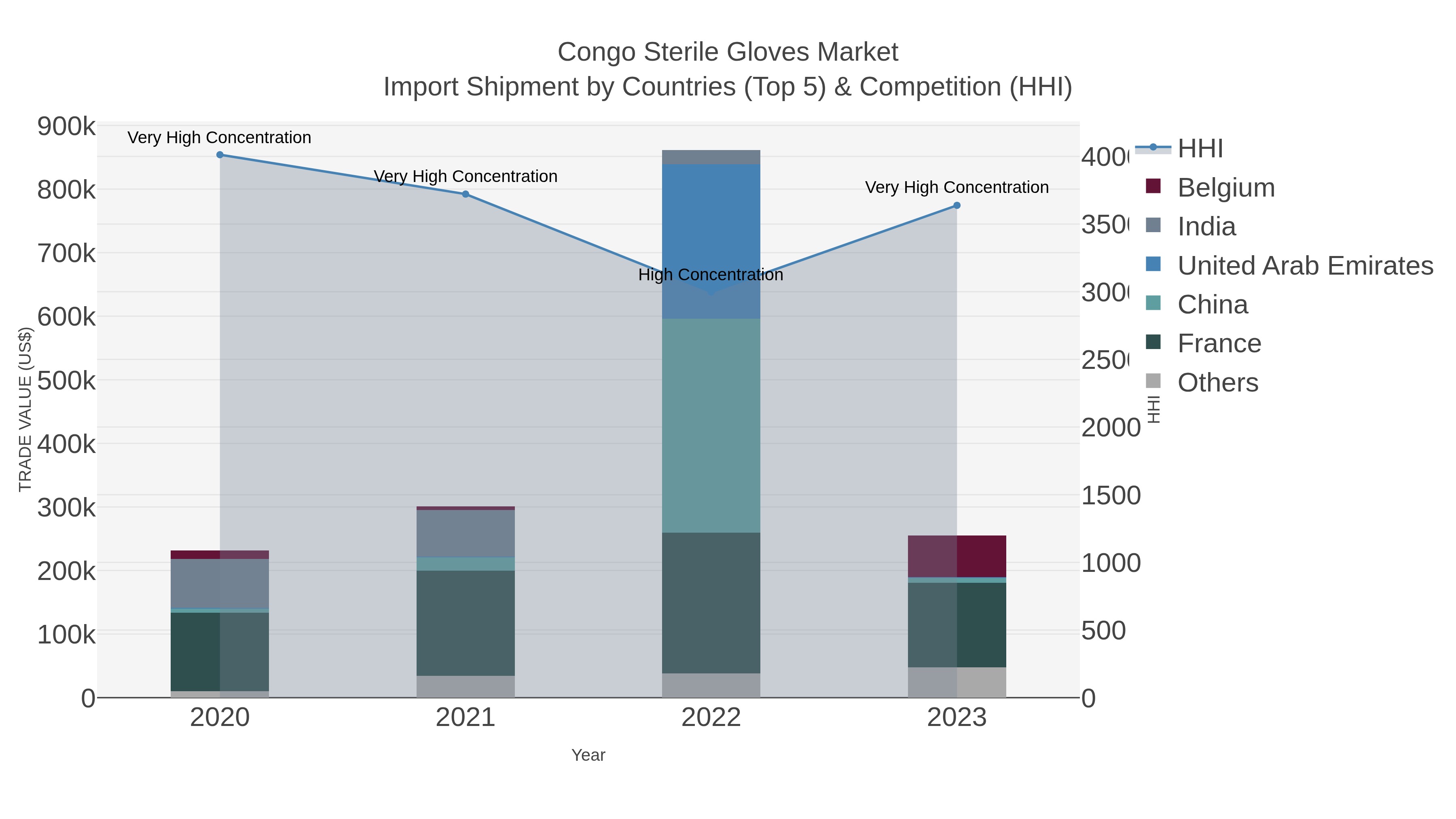 Congo Sterile Gloves Market Import Shipment by Countries (Top 5) & Competition (HHI)