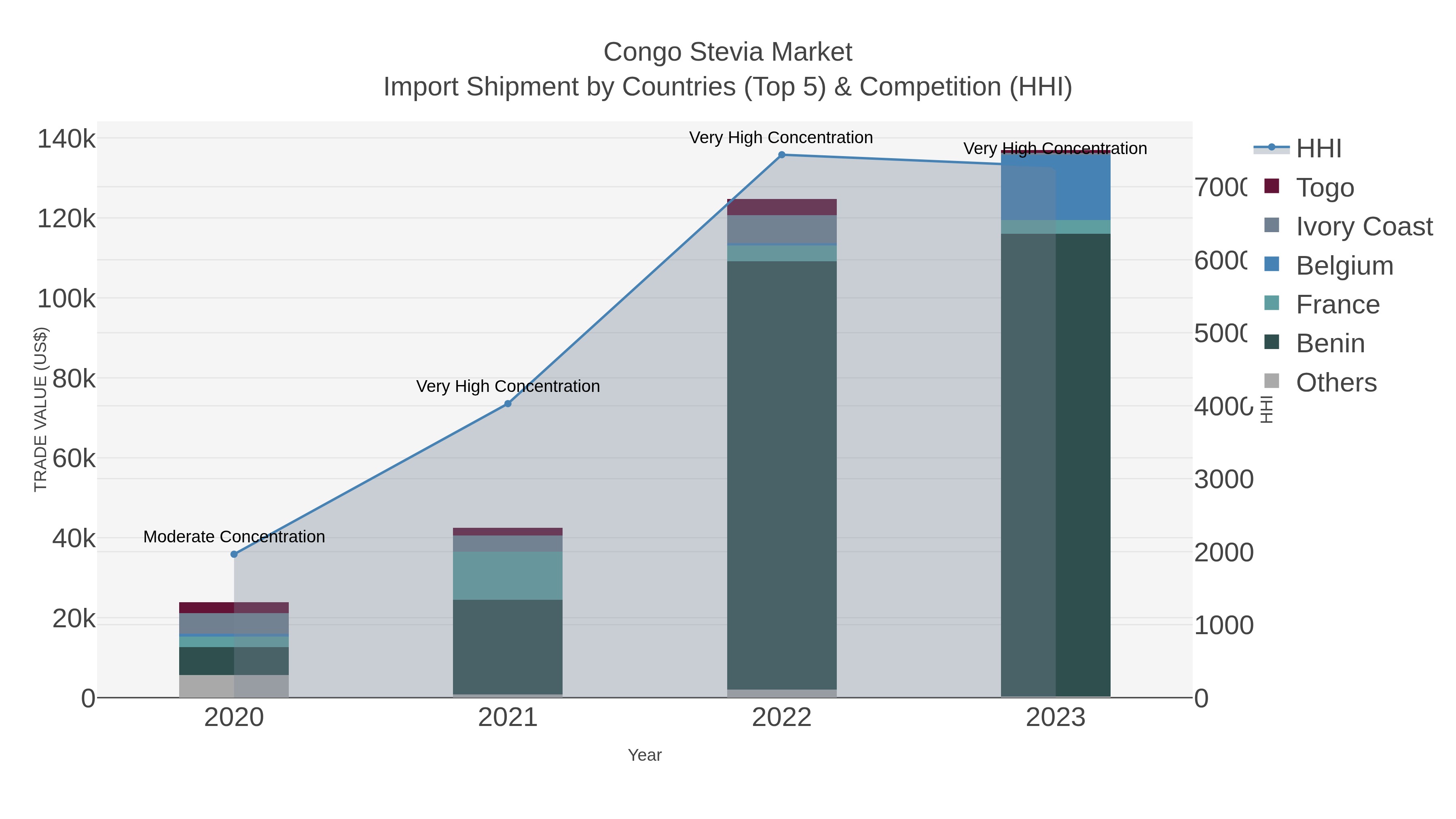 Congo Stevia Market Import Shipment by Countries (Top 5) & Competition (HHI)