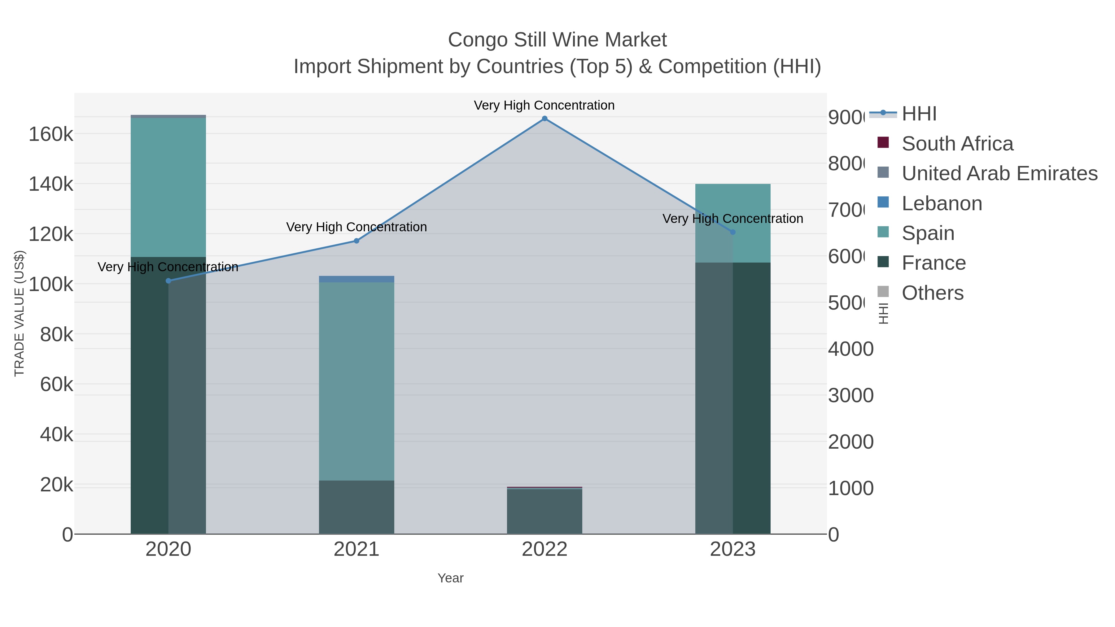 Congo Still Wine Market Import Shipment by Countries (Top 5) & Competition (HHI)