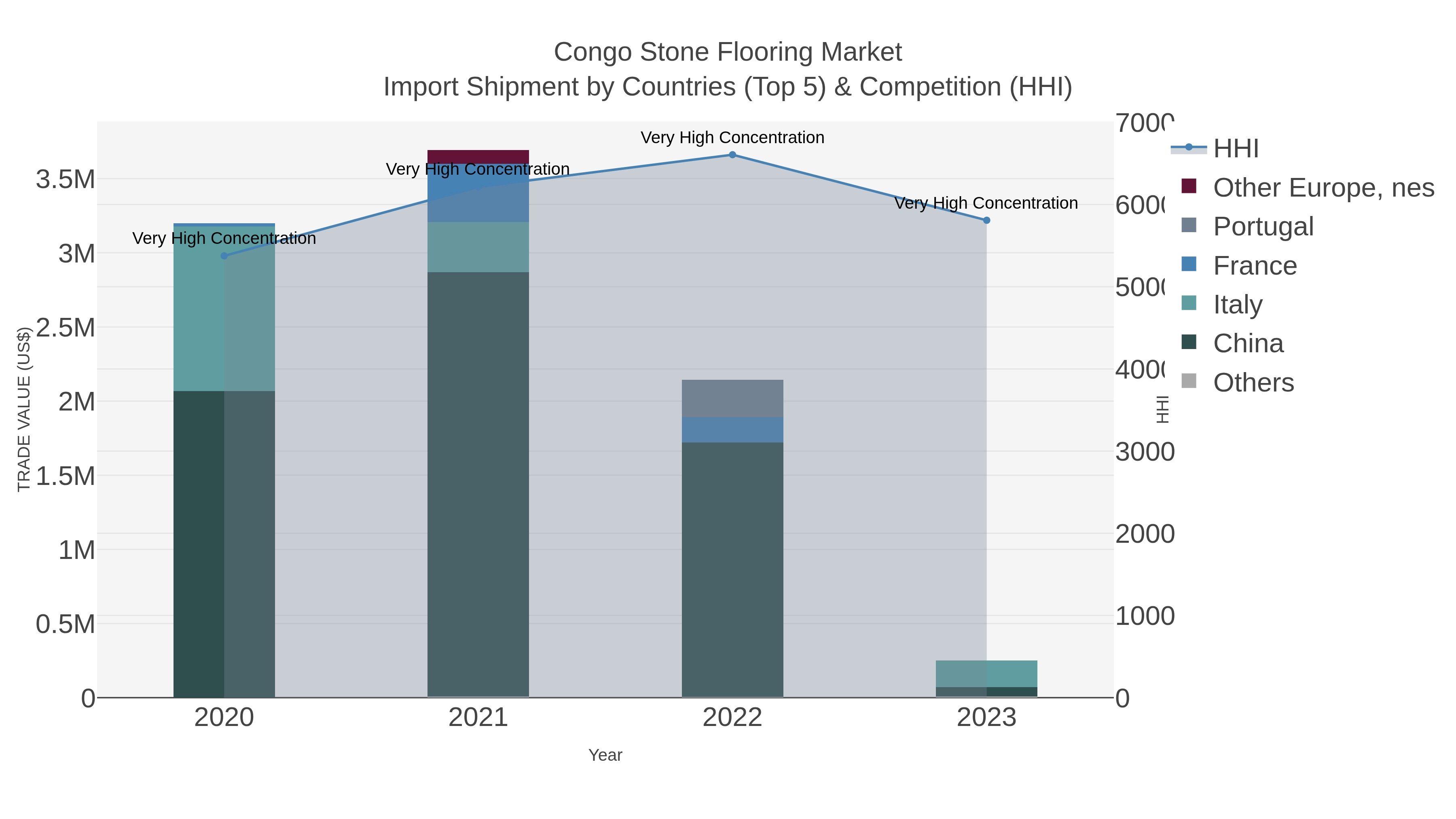 Congo Stone Flooring Market Import Shipment by Countries (Top 5) & Competition (HHI)