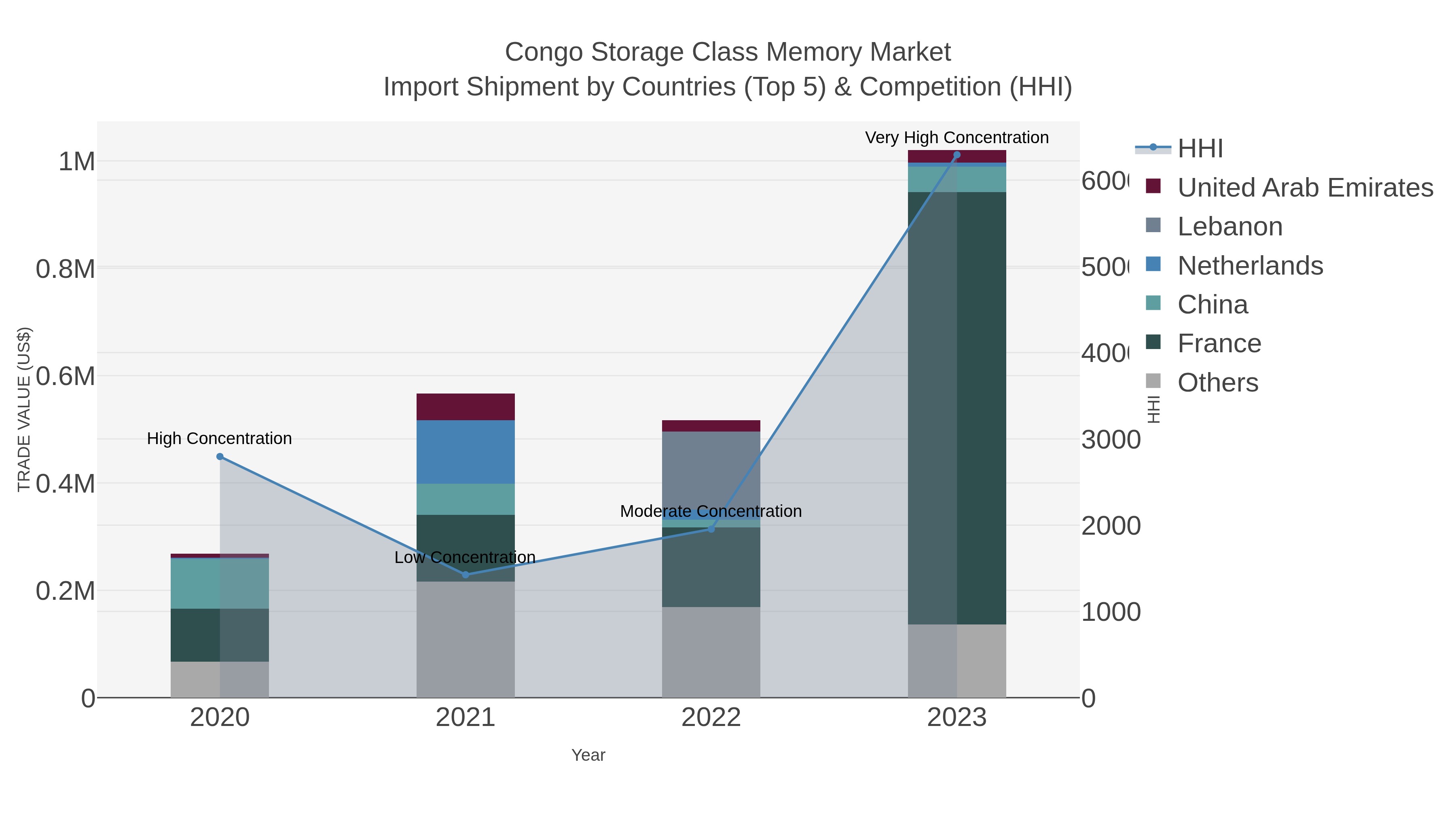 Congo Storage Class Memory Market Import Shipment by Countries (Top 5) & Competition (HHI)