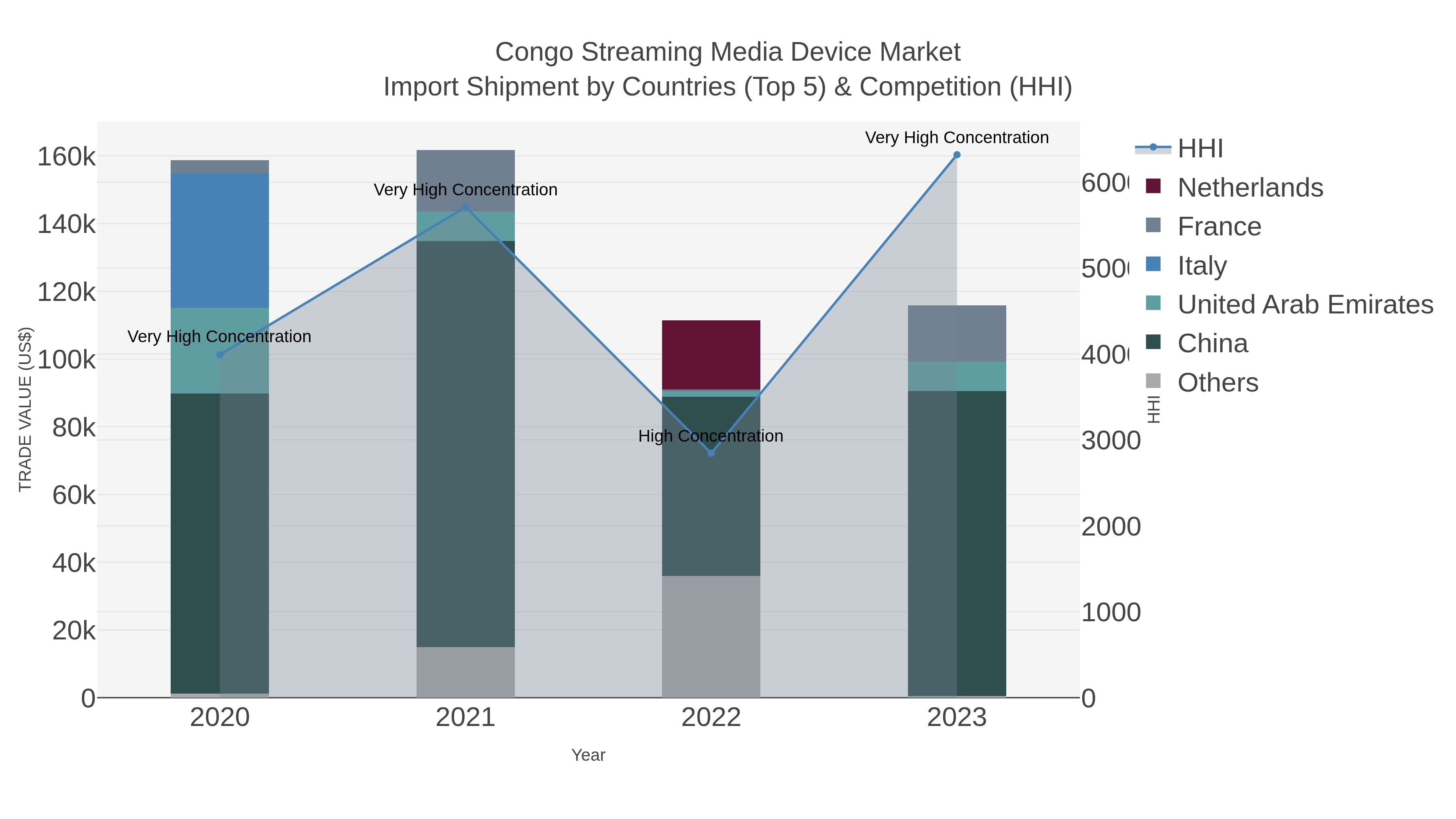 Congo Streaming Media Device Market Import Shipment by Countries (Top 5) & Competition (HHI)