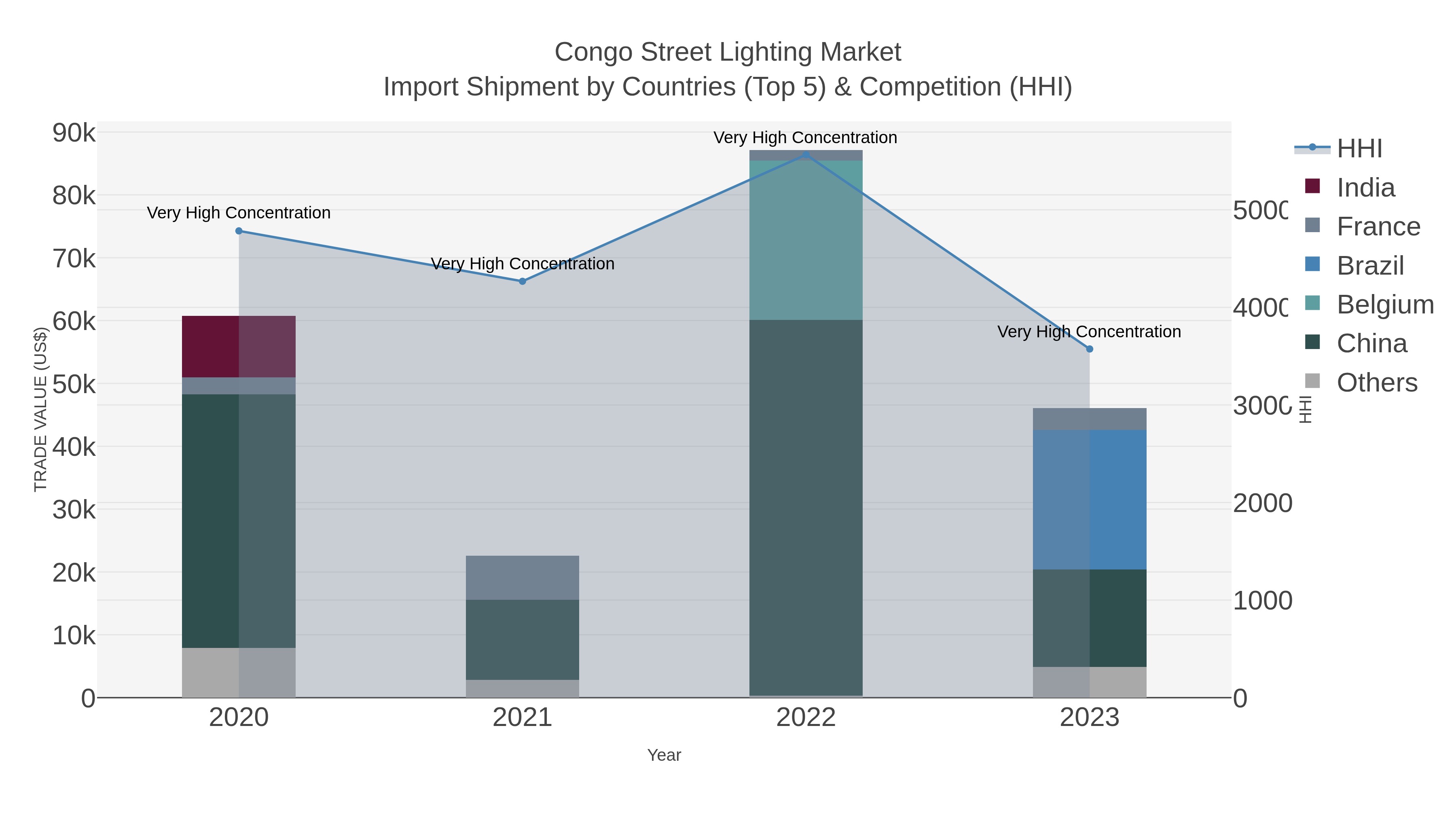 Congo Street Lighting Market Import Shipment by Countries (Top 5) & Competition (HHI)