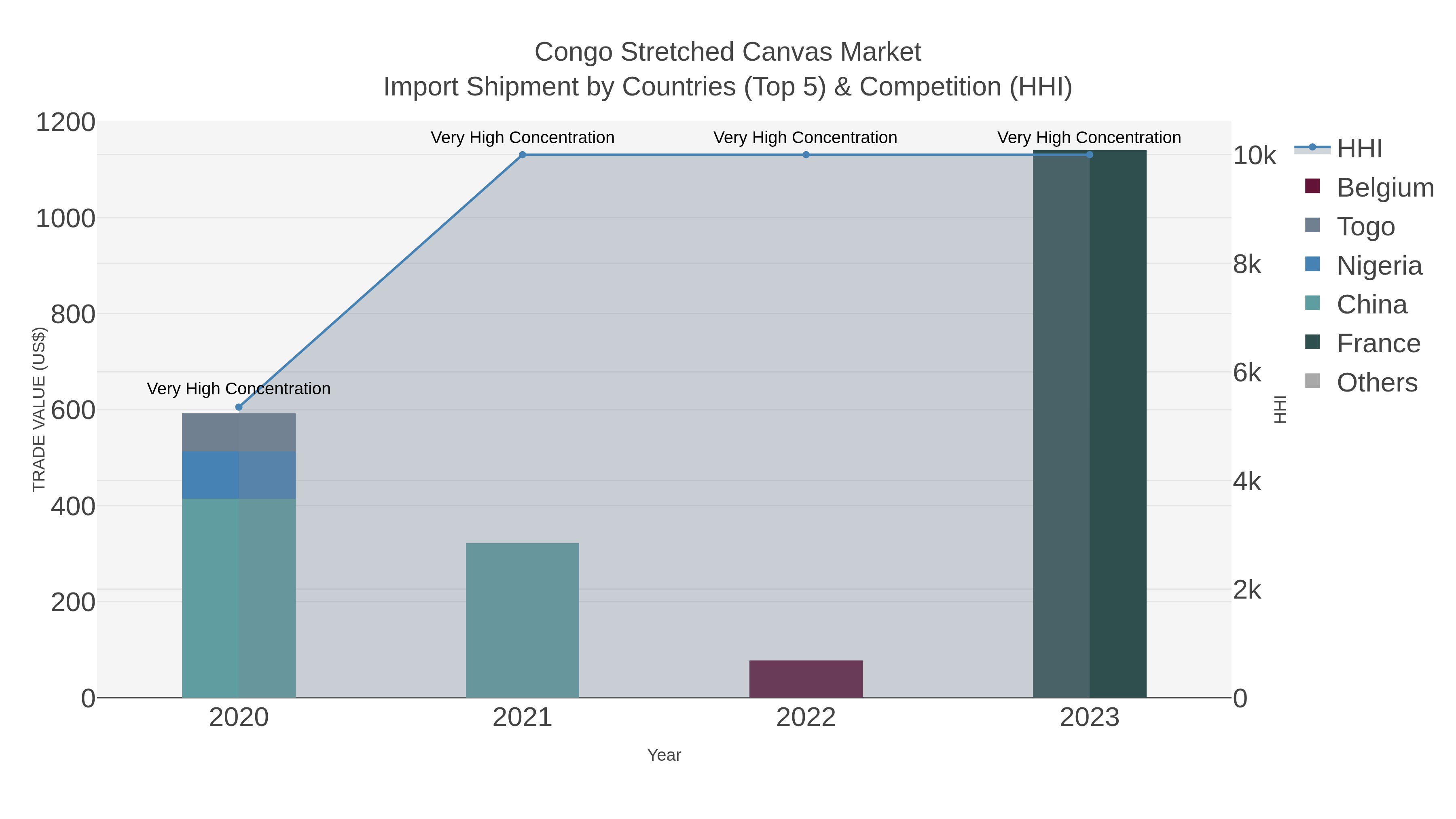 Congo Stretched Canvas Market Import Shipment by Countries (Top 5) & Competition (HHI)