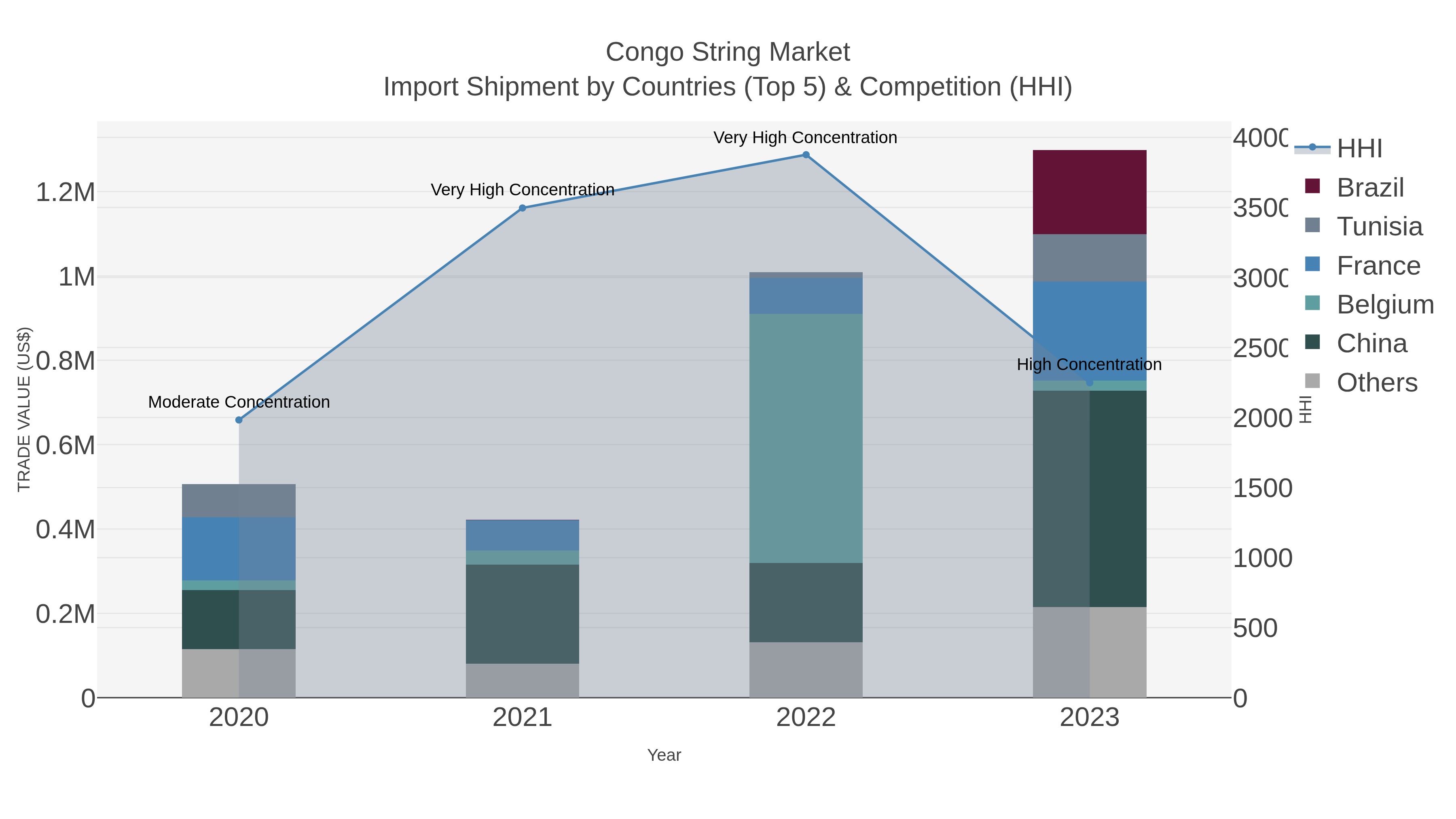 Congo String Market Import Shipment by Countries (Top 5) & Competition (HHI)