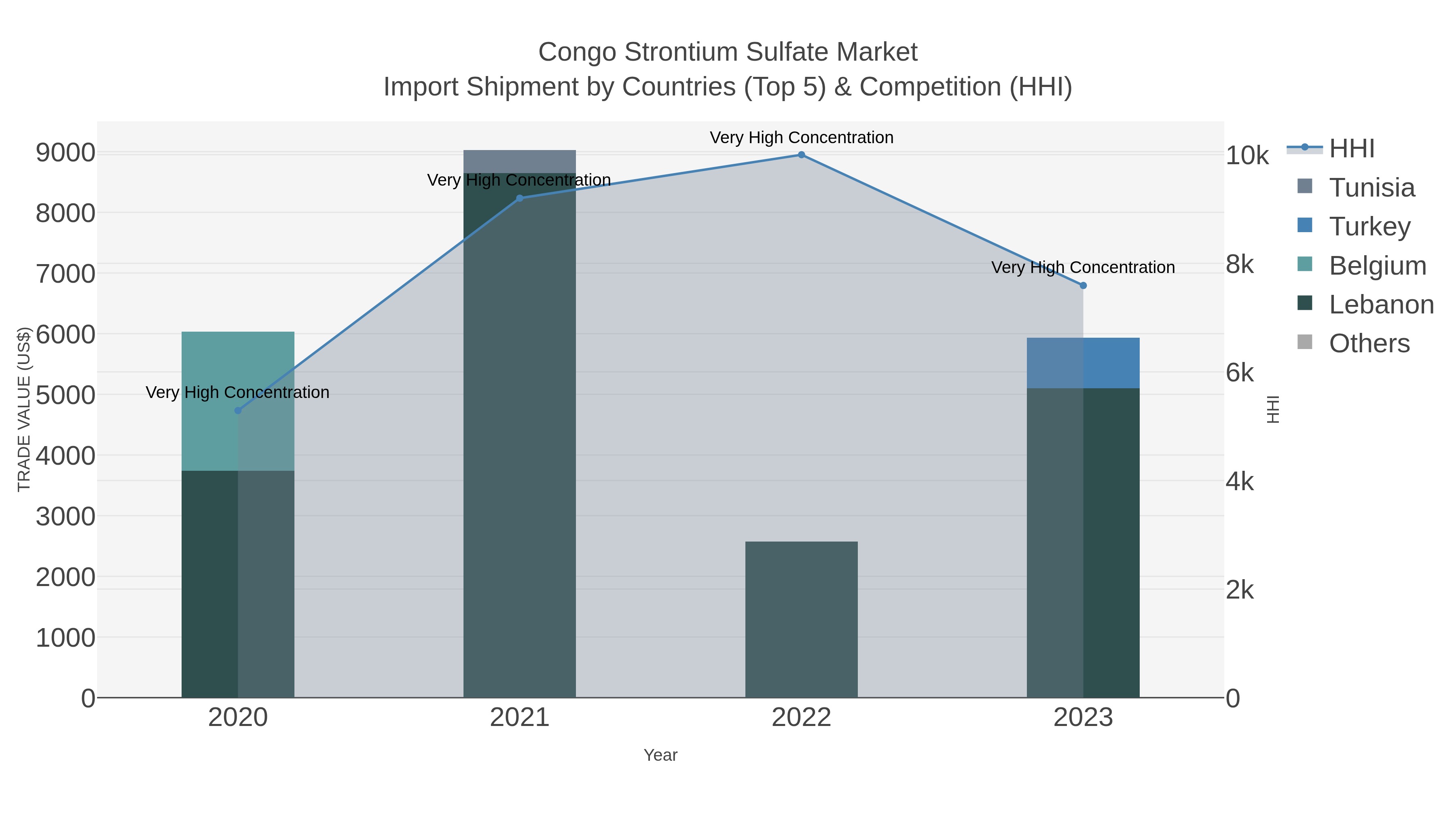 Congo Strontium Sulfate Market Import Shipment by Countries (Top 5) & Competition (HHI)