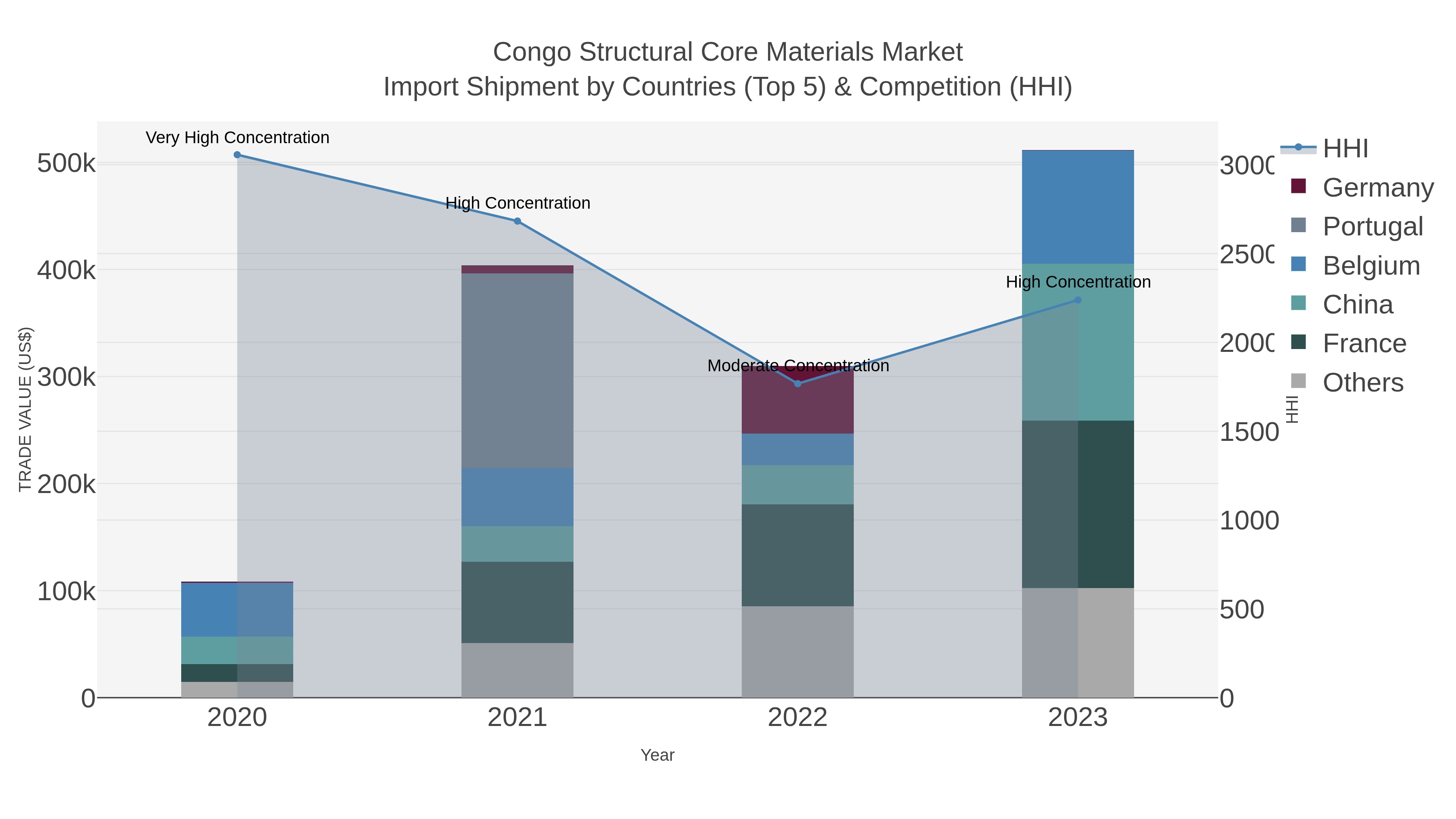 Congo Structural Core Materials Market Import Shipment by Countries (Top 5) & Competition (HHI)