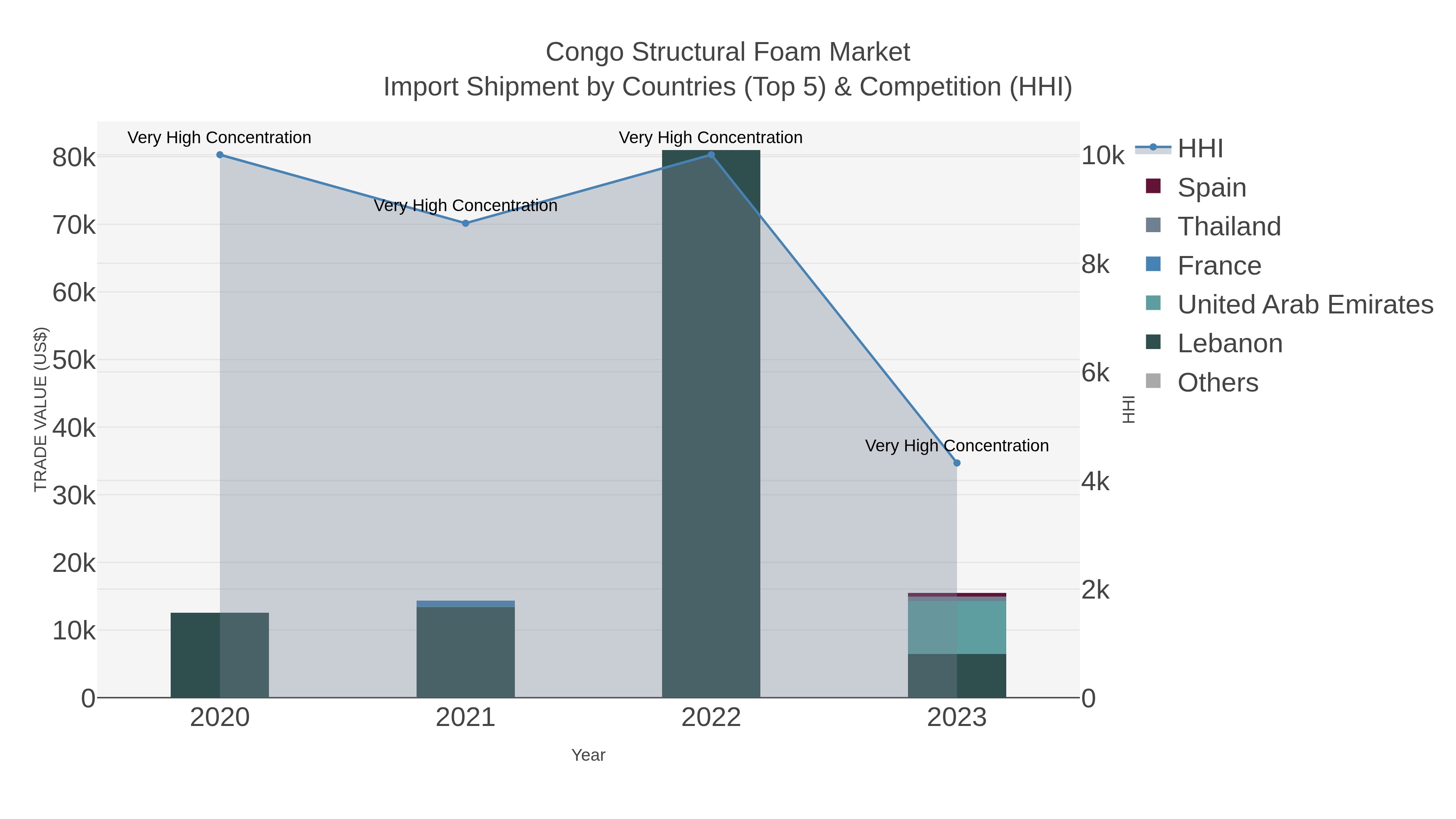 Congo Structural Foam Market Import Shipment by Countries (Top 5) & Competition (HHI)