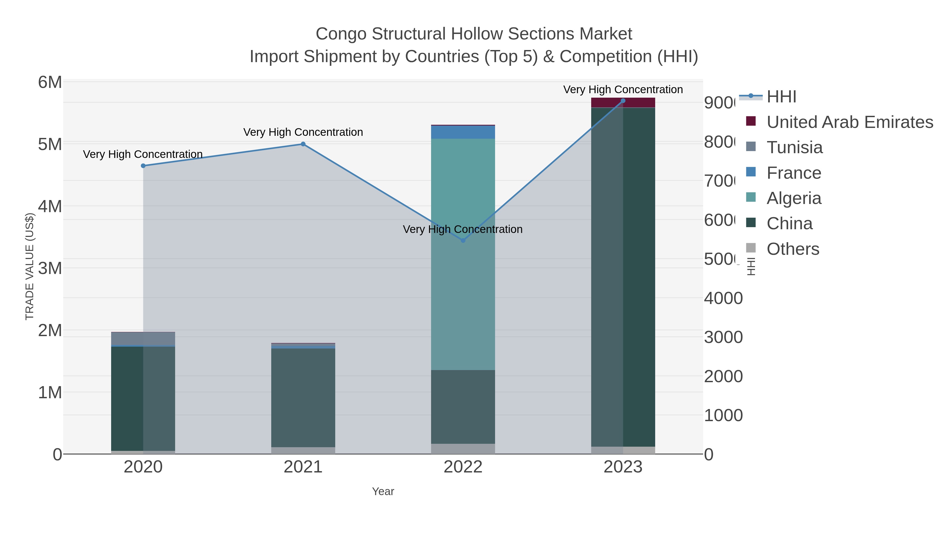 Congo Structural Hollow Sections Market Import Shipment by Countries (Top 5) & Competition (HHI)
