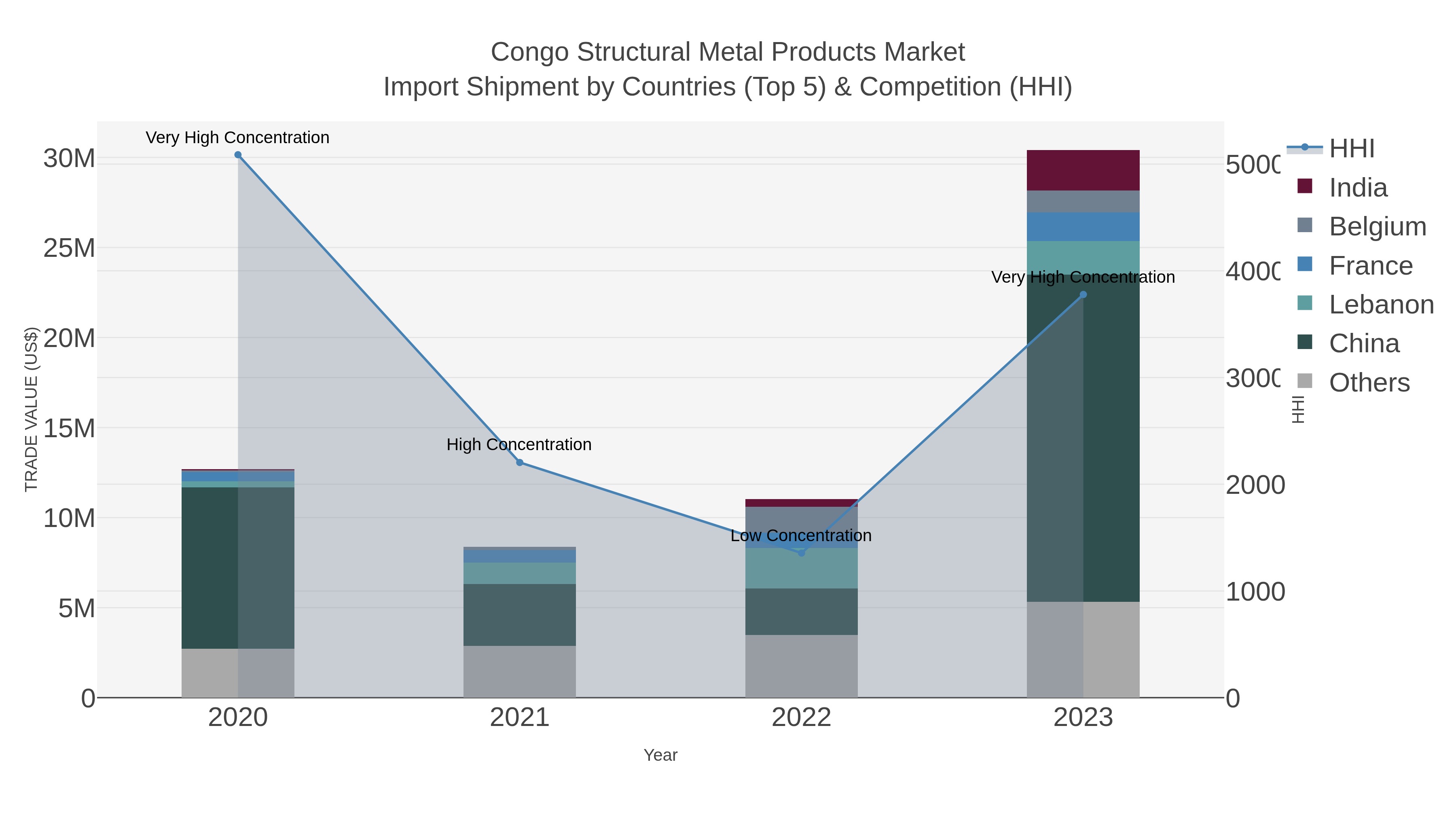 Congo Structural Metal Products Market Import Shipment by Countries (Top 5) & Competition (HHI)