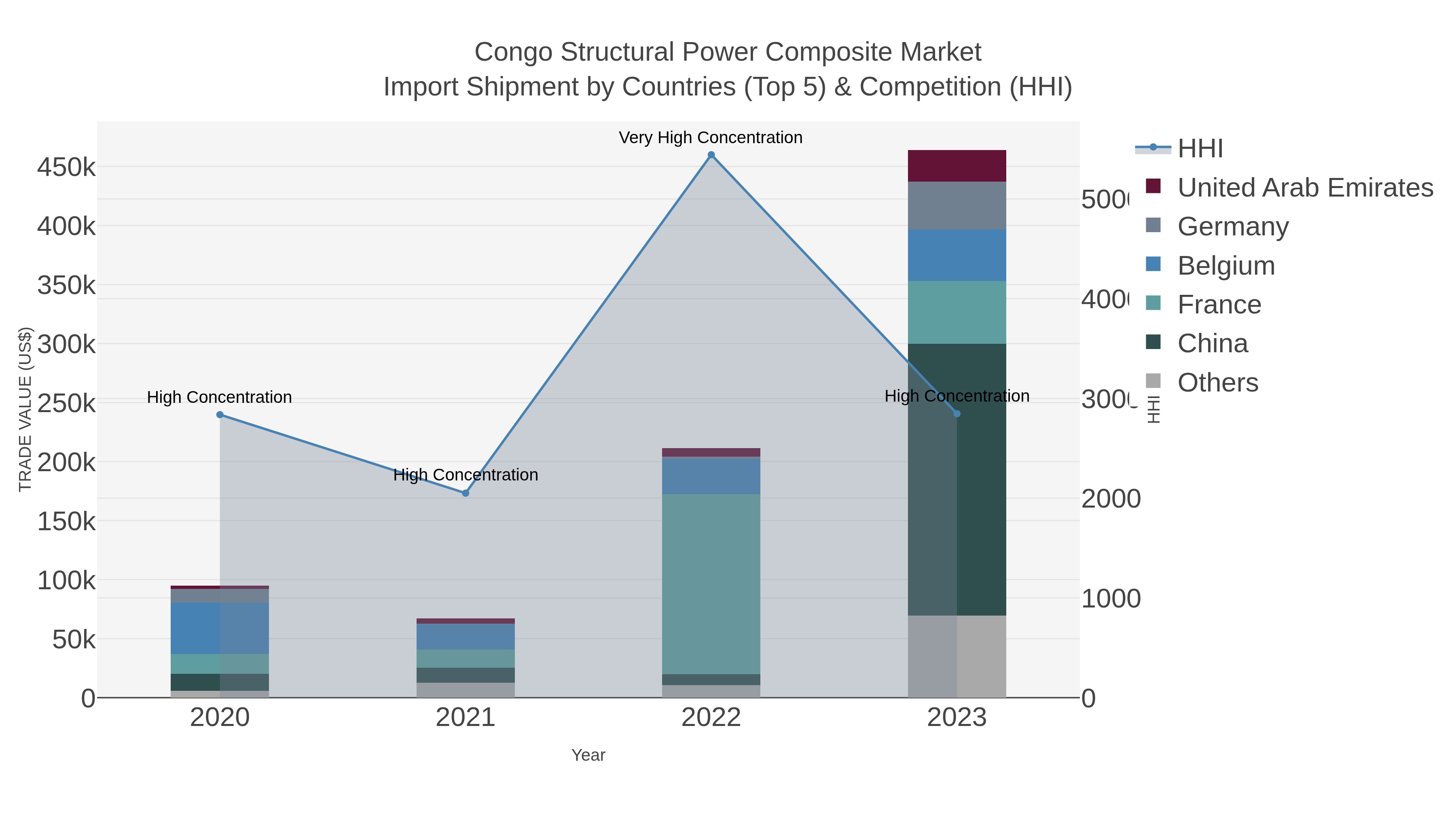 Congo Structural Power Composite Market Import Shipment by Countries (Top 5) & Competition (HHI)