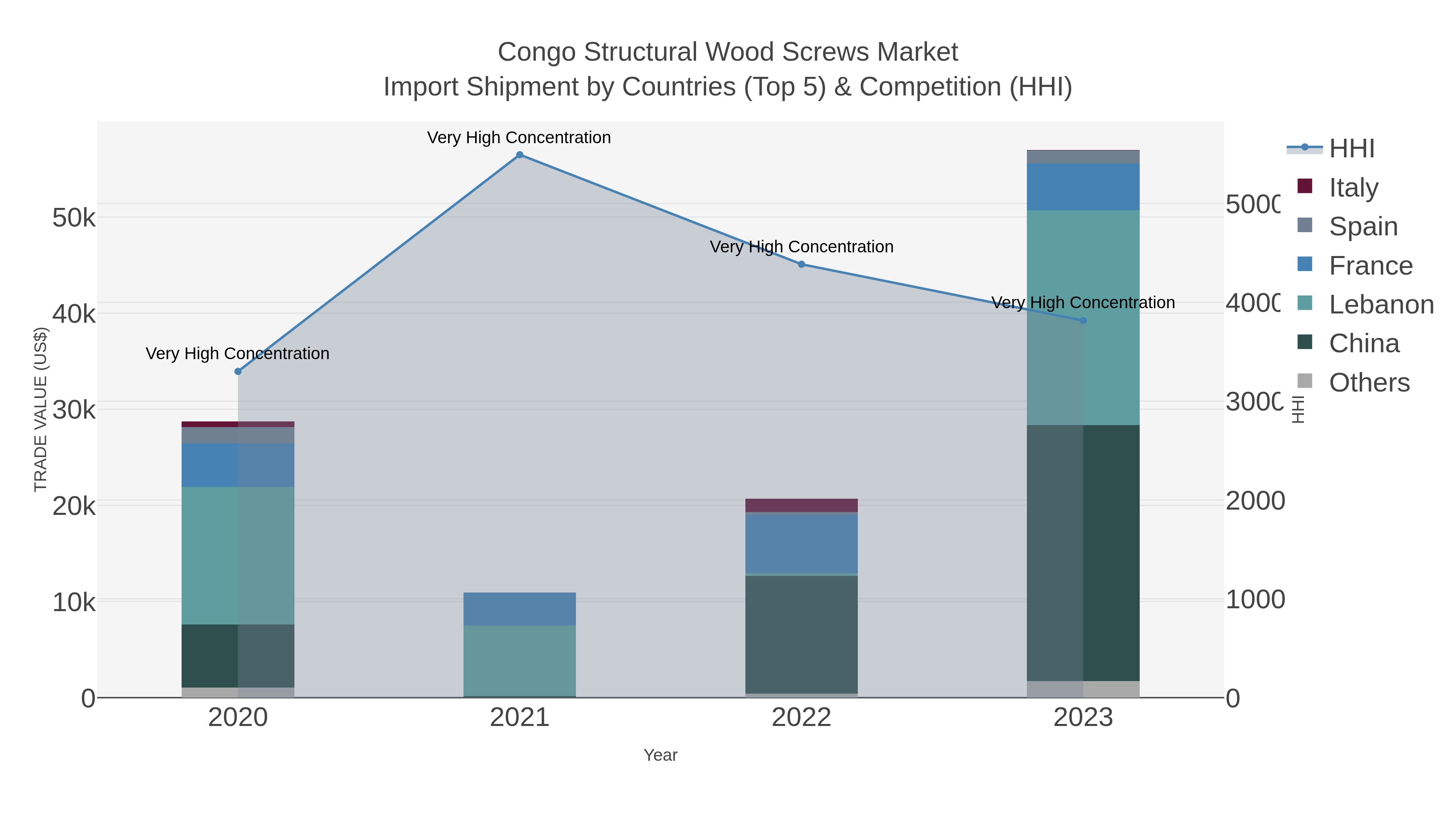 Congo Structural Wood Screws Market Import Shipment by Countries (Top 5) & Competition (HHI)