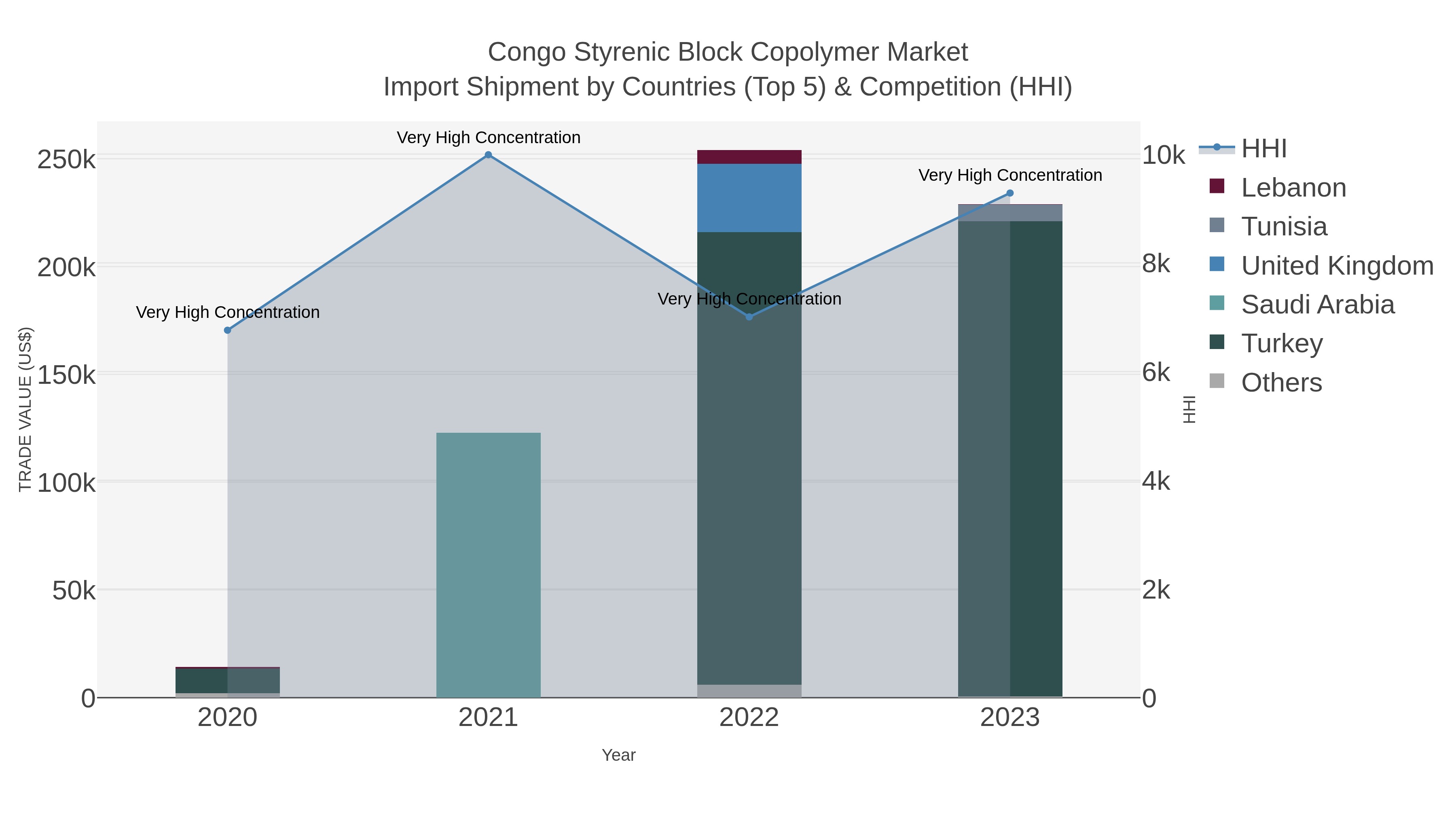 Congo Styrenic Block Copolymer Market Import Shipment by Countries (Top 5) & Competition (HHI)