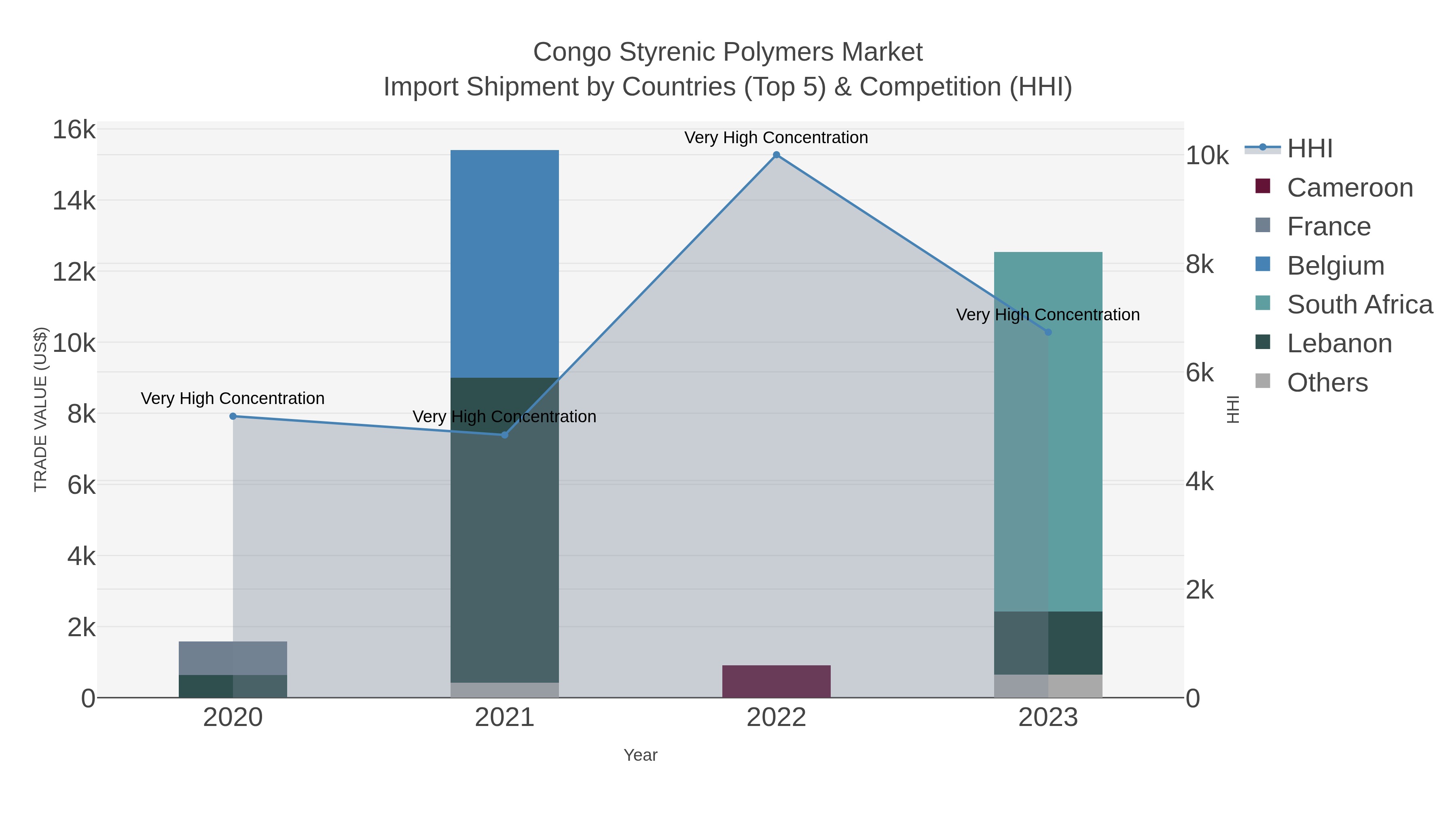 Congo Styrenic Polymers Market Import Shipment by Countries (Top 5) & Competition (HHI)