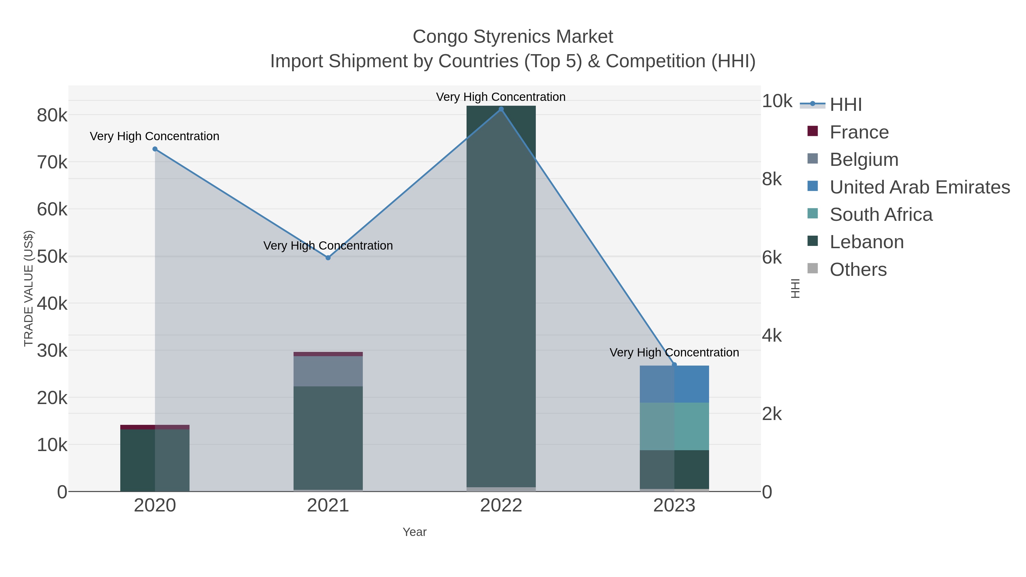 Congo Styrenics Market Import Shipment by Countries (Top 5) & Competition (HHI)