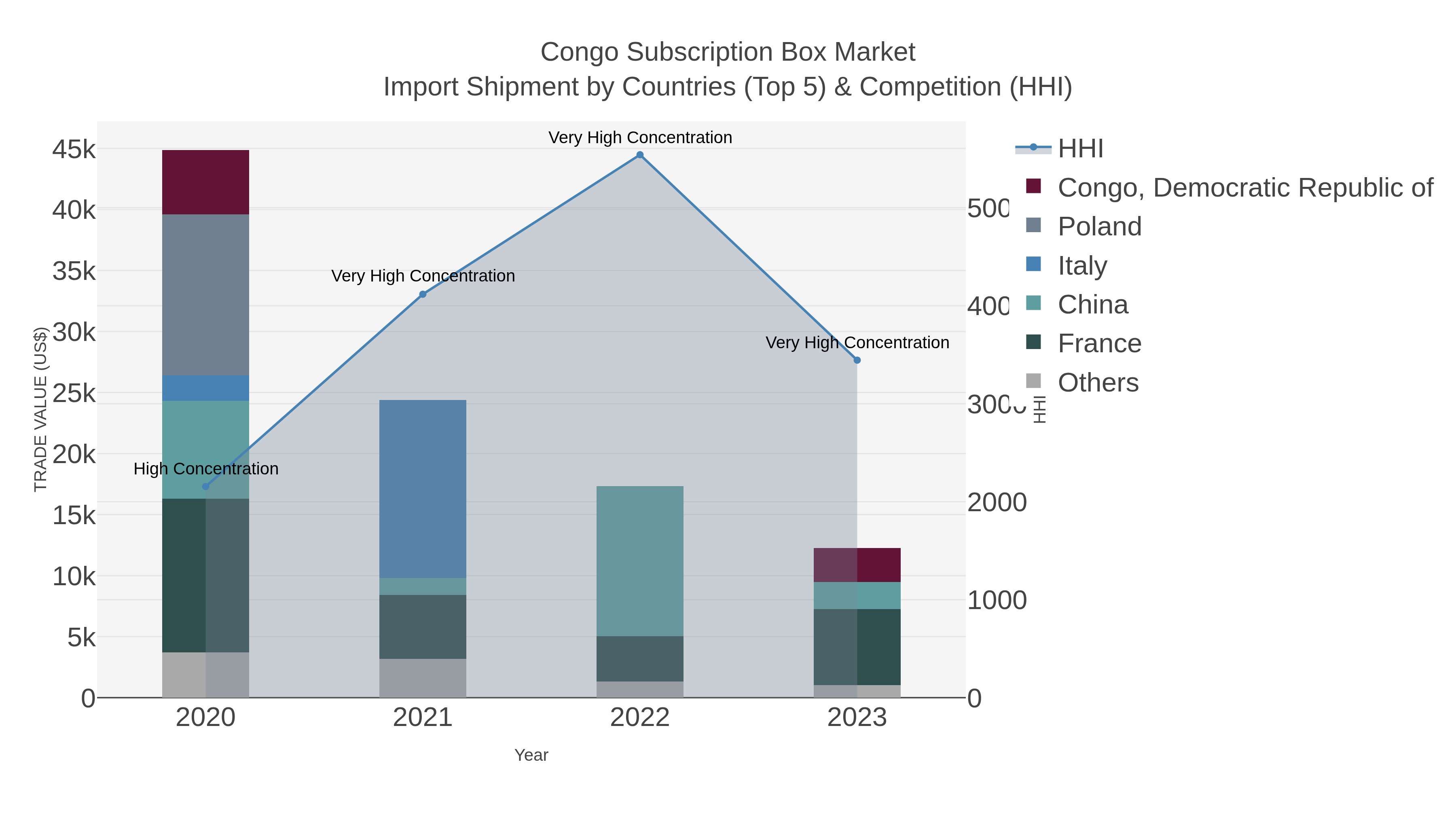 Congo Subscription Box Market Import Shipment by Countries (Top 5) & Competition (HHI)